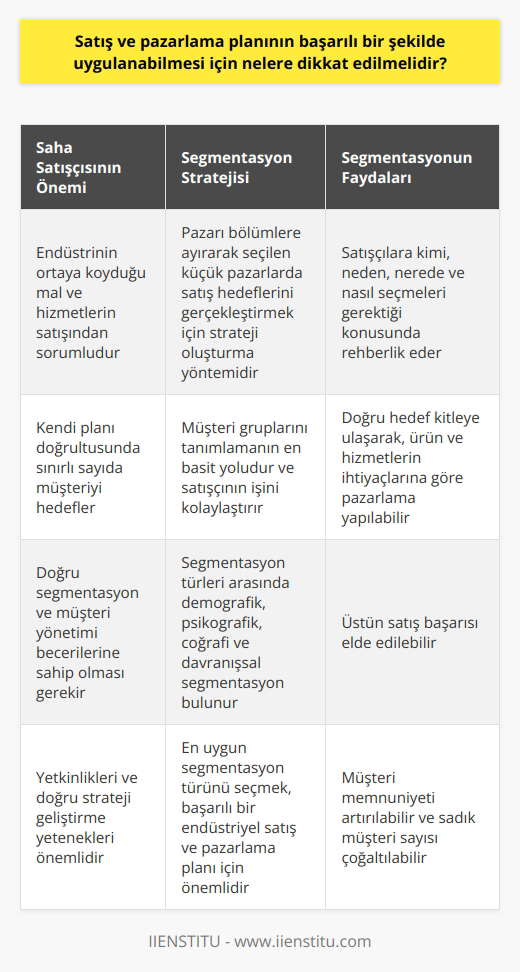 Başarılı Bir Satış ve Pazarlama Planı İçin Dikkat Edilmesi Gerekenler Saha Satışçısının Önemi Endüstriyel satış ve saha satışçısının başarılı bir şekilde uygulanabilmesi için dikkat edilmesi gereken faktörler, öncelikle saha satışçısının yetkinliklerine ve doğru strateji geliştirme yeteneklerine bağlıdır. Saha satışçısı, endüstrinin ortaya koyduğu mal ve hizmetlerin satışından sorumlu kişidir ve kendi planı doğrultusunda sınırlı sayıda müşteriyi hedefler. Bu görevi yerine getirebilmesi için doğru segmentasyon ve müşteri yönetimi becerilerine sahip olması gerekmektedir. Segmentasyon Stratejisi Segmentasyon, rakip firmalarla birlikte ve satış yarışını gerçekleştirdiğimiz pazarı bölümlere ayırarak seçtiğimiz küçük pazarlarda satış hedeflerimizi gerçekleştirmek için strateji oluşturma yöntemidir. Bu yöntem, müşteri gruplarını tanımlamanın en basit yoludur ve satışçının işini kolaylaştırır. Segmentasyon türleri arasında demografik, psikografik, coğrafi ve davranışsal segmentasyon bulunmaktadır. Segmentasyonun Faydaları Segmentasyon, satışçılara kimi, neden, nerede ve nasıl seçmeleri gerektiği konusunda rehberlik eder. Bu sayede satışçı, doğru hedef kitlesine ulaşarak, ürün ve hizmetlerin ihtiyaçlarına göre pazarlama yapabilir ve üstün satış başarısı elde edebilir. Ayrıca, segmentasyon sayesinde müşteri memnuniyeti artırılabilir ve sadık müşteri sayısı çoğaltılabilir. Doğru Segmentasyon Tipini Seçmek Endüstriyel satış ve pazarlama planının başarılı bir şekilde uygulanabilmesi için, segmentasyon türlerinden en uygun olanı seçmek önemlidir. Demografik segmentasyon yüksek gelir grubundaki müşterilere odaklanırken, psikografik segmentasyon müşterilerin kişilik ve ilgi alanlarına yoğunlaşır. Coğrafi segmentasyon ise ülke, bölge, kent, mahalle ve semt gibi faktörler dikkate alınarak yapılır. Davranışsal segmentasyon ise, müşterilerin harcama ve satın alma alışkanlıklarına, marka bağlılıklarına ve rakiplere göre değerlendirilir. Sonuç Endüstriyel satış ve pazarlama planlarının başarıya ulaşması, saha satışçısının doğru segmentasyon stratejileri belirlemesi ve bu stratejilere uygun olarak çalışmalarını sürdürmesine bağlıdır. Bu nedenle, satışçıların segmentasyon faydalarını iyi değerlendirmesi ve doğru müşteri yönetimi ile başarılı satış süreçleri oluşturması önemlidir.