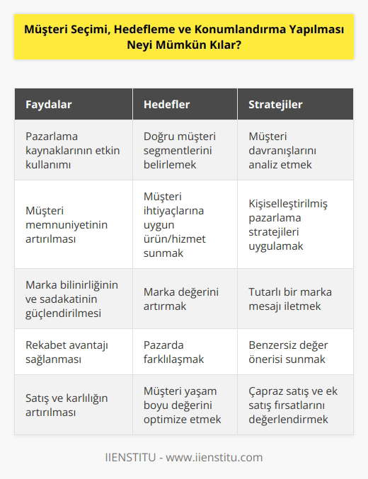 Müşteri tiplerini belirlemek ve onlara uygun davranış stratejileri uygulamak kolaylaşır.