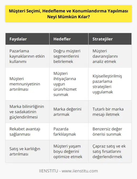 Müşteri tiplerini belirlemek ve onlara uygun davranış stratejileri uygulamak kolaylaşır.