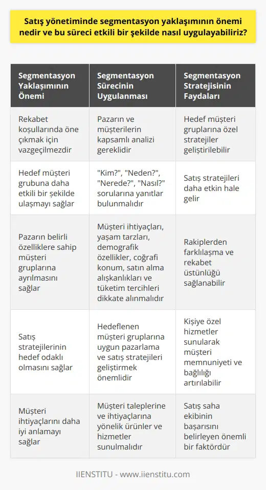 Segmentasyon yaklaşımının satış yönetimindeki önemi, pazara hâkim olan rekabet koşullarında öne çıkmak ve hedef müşteri grubuna daha etkili bir şekilde ulaşmak için vazgeçilmezdir. Segmentasyon, pazarın belirli özelliklere sahip müşteri gruplarına ayrılmasıdır ve bu sayede hedef müşteri gruplarına özel stratejiler geliştirilebilir. Satış stratejileri, segmentasyon çalışmasının sonuçları doğrultusunda hedef odaklı ve daha etkin hale gelecektir.   Segmentasyon yaklaşımının uygulanması için öncelikle pazarın ve müşterilerin iyi bir şekilde analiz edilmesi gerekmektendir. Satış saha ekibi, müşteri ihtiyaçları, yaşam tarzları, demografik özellikler, coğrafi konum, satın alma alışkanlıkları ve tüketim tercihlerini dikkate alarak kapsamlı bir segmentasyon stratejisi oluşturmalıdır.   Bu süreçte Kim? , Neden? , Nerede? , Nasıl? sorularına yanıtlar bulmak, etkili bir segmentasyon stratejisi oluşmasını sağlayacaktır. “Kim” derken, hangi müşteri gruplarının hedefleneceği belirlenmelidir. “Neden” ile, müşterilerin seçim yapmalarına sebep olan motivasyonlar incelenmelidir. “Nerede” ile, segmentasyonun coğrafi sınırları çizilirken, Nasıl ile müşterilerin alışveriş alışkanlıkları ve tercihleri belirlenir.   Segmentasyon stratejisi oluşturulduktan sonra, hedeflenen müşteri gruplarına uygun pazarlama ve satış stratejileri geliştirilir. Müşteri taleplerine ve ihtiyaçlarına yönelik ürünler ve hizmetler sunulmalı, bu sayede rakiplerden farklılaşılabilir ve pazarda rekabet üstünlüğü sağlanabilir. Segmentasyon yaklaşımı sayesinde, kişiye özel hizmetler sunarak müşteri memnuniyeti arttırılabilir ve müşteri bağlılığı sağlanabilir.  Sonuç olarak, segmentasyon yaklaşımının satış yönetimindeki önemi her geçen gün artmaktadır. Yüksek düzeyde rekabetin olduğu günümüz iş dünyasında, hedef müşteri gruplarına daha etkin bir şekilde ulaşmanın ve müşteri ihtiyaçlarını daha iyi anlamanın anahtarı segmentasyon yaklaşımından geçmektedir. Bu süreci etkili bir şekilde uygulamak ise satış saha ekibin başarısını belirleyen önemli bir faktördür.