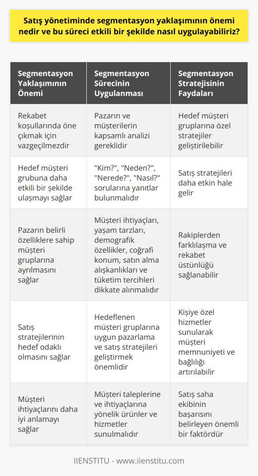 Segmentasyon yaklaşımının satış yönetimindeki önemi, pazara hâkim olan rekabet koşullarında öne çıkmak ve hedef müşteri grubuna daha etkili bir şekilde ulaşmak için vazgeçilmezdir. Segmentasyon, pazarın belirli özelliklere sahip müşteri gruplarına ayrılmasıdır ve bu sayede hedef müşteri gruplarına özel stratejiler geliştirilebilir. Satış stratejileri, segmentasyon çalışmasının sonuçları doğrultusunda hedef odaklı ve daha etkin hale gelecektir. Segmentasyon yaklaşımının uygulanması için öncelikle pazarın ve müşterilerin iyi bir şekilde analiz edilmesi gerekmektendir. Satış saha ekibi, müşteri ihtiyaçları, yaşam tarzları, demografik özellikler, coğrafi konum, satın alma alışkanlıkları ve tüketim tercihlerini dikkate alarak kapsamlı bir segmentasyon stratejisi oluşturmalıdır. Bu süreçte Kim? , Neden? , Nerede? , Nasıl? sorularına yanıtlar bulmak, etkili bir segmentasyon stratejisi oluşmasını sağlayacaktır. “Kim” derken, hangi müşteri gruplarının hedefleneceği belirlenmelidir. “Neden” ile, müşterilerin seçim yapmalarına sebep olan motivasyonlar incelenmelidir. “Nerede” ile, segmentasyonun coğrafi sınırları çizilirken, Nasıl ile müşterilerin alışveriş alışkanlıkları ve tercihleri belirlenir. Segmentasyon stratejisi oluşturulduktan sonra, hedeflenen müşteri gruplarına uygun pazarlama ve satış stratejileri geliştirilir. Müşteri taleplerine ve ihtiyaçlarına yönelik ürünler ve hizmetler sunulmalı, bu sayede rakiplerden farklılaşılabilir ve pazarda rekabet üstünlüğü sağlanabilir. Segmentasyon yaklaşımı sayesinde, kişiye özel hizmetler sunarak müşteri memnuniyeti arttırılabilir ve müşteri bağlılığı sağlanabilir. Sonuç olarak, segmentasyon yaklaşımının satış yönetimindeki önemi her geçen gün artmaktadır. Yüksek düzeyde rekabetin olduğu günümüz iş dünyasında, hedef müşteri gruplarına daha etkin bir şekilde ulaşmanın ve müşteri ihtiyaçlarını daha iyi anlamanın anahtarı segmentasyon yaklaşımından geçmektedir. Bu süreci etkili bir şekilde uygulamak ise satış saha ekibin başarısını belirleyen önemli bir faktördür.
