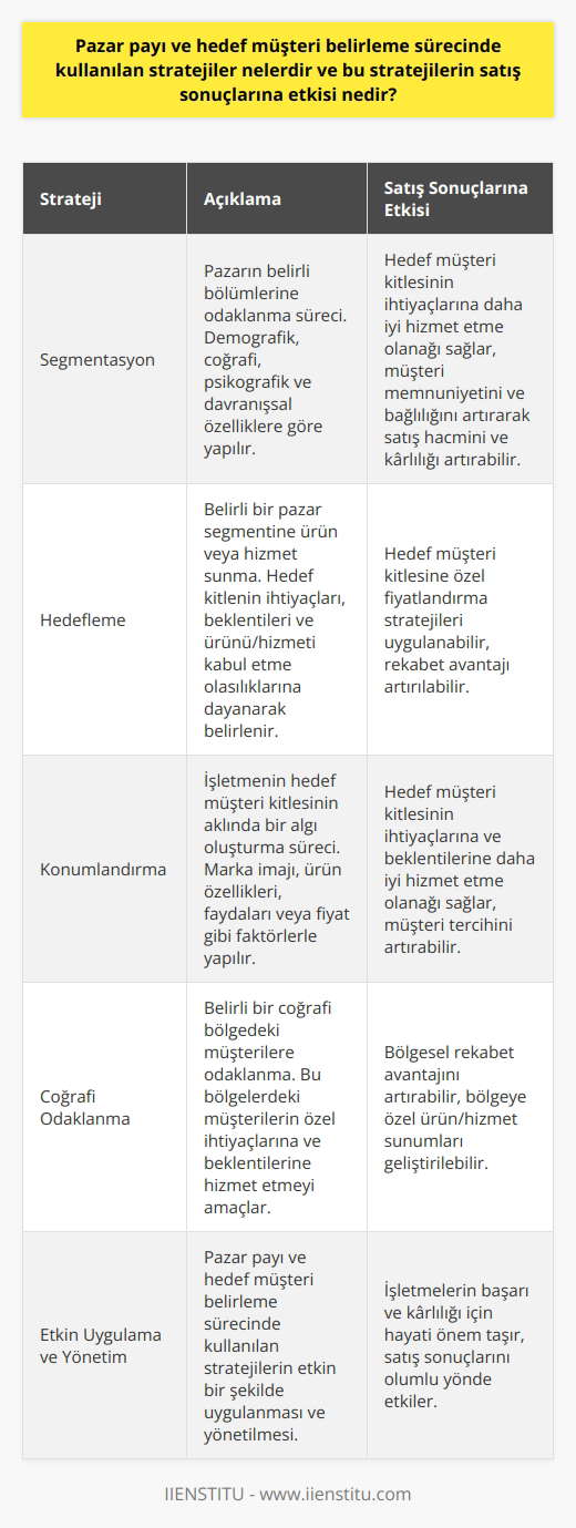 Pazar payı ve hedef müşteri belirleme sürecinde kullanılan stratejiler genellikle segmentasyon, hedefleme ve konumlandırma (STP) yaklaşımlarını içerir. Bu stratejiler, işletmelerin hedef müşteri kitlelerini daha etkin ve verimli bir şekilde tanımlamalarını ve bunlara ulaşmalarını sağlar. Segmentasyon, pazarın belirli bölümlerine odaklanma sürecidir. İşletmeler genellikle demografik, coğrafi, psikografik ve davranışsal özelliklere göre segmentasyon yaparlar. Örneğin, bir işletme belirli bir gelir grubundaki veya belirli bir coğrafi bölgedeki müşterilere odaklanabilir. Hedefleme, belirli bir pazar segmentine ürün veya hizmet sunmaktır. İşletmeler genellikle hedef kitlenin ihtiyaçları, beklentileri ve ürünü veya hizmeti kabul etme olasılıklarına dayanarak hedef kitlesini belirler. Son olarak, konumlandırma, işletmenin hedef müşteri kitlesinin aklında bir algı oluşturma sürecidir. İşletmeler genellikle marka imajı, ürün özellikleri ve faydaları veya fiyat gibi faktörlerle konumlandırma yaparlar.  Bu stratejilerin satış sonuçlarına etkisi genelde olumlu olmaktadır. Çünkü bu stratejilerle işletmeler, hedef müşteri kitlesinin ihtiyaçlarına ve beklentilerine daha iyi hizmet etme olanağı bulurlar. Bu da müşteri memnuniyetini ve bağlılığını artırarak satış volumenini ve kârlılığı artırabilir. Örneğin, belirli bir gelir grubundaki müşterilere odaklanan bir işletme, bu müşterilere özel fiyatlandırma stratejileri uygulayabilir ve böylece bu müşteri kitlesi tarafından tercih edilebilir. Aynı şekilde, belirli bir coğrafi bölgedeki müşterilere odaklanan bir işletme, bu bölgelerdeki müşterilerin özel ihtiyaçlarına ve beklentilerine hizmet ederek, bu bölgelerdeki rekabet avantajını artırabilir. Sonuç olarak, pazar payı ve hedef müşteri belirleme sürecinde kullanılan stratejiler, işletmelerin hedef müşteri kitlelerine daha etkin ve verimli bir şekilde ulaşmasını sağlayarak, satış sonuçlarını olumlu yönde etkileyebilir. Bu nedenle, bu stratejilerin etkin bir şekilde uygulanması ve yönetilmesi, işletmelerin başarı ve kârlılığı için hayati önem taşımaktadır.
