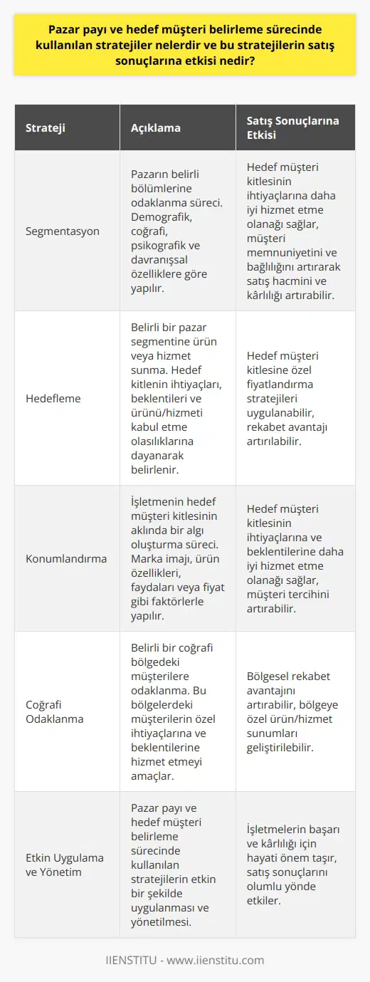 Pazar payı ve hedef müşteri belirleme sürecinde kullanılan stratejiler genellikle segmentasyon, hedefleme ve konumlandırma (STP) yaklaşımlarını içerir. Bu stratejiler, işletmelerin hedef müşteri kitlelerini daha etkin ve verimli bir şekilde tanımlamalarını ve bunlara ulaşmalarını sağlar. Segmentasyon, pazarın belirli bölümlerine odaklanma sürecidir. İşletmeler genellikle demografik, coğrafi, psikografik ve davranışsal özelliklere göre segmentasyon yaparlar. Örneğin, bir işletme belirli bir gelir grubundaki veya belirli bir coğrafi bölgedeki müşterilere odaklanabilir. Hedefleme, belirli bir pazar segmentine ürün veya hizmet sunmaktır. İşletmeler genellikle hedef kitlenin ihtiyaçları, beklentileri ve ürünü veya hizmeti kabul etme olasılıklarına dayanarak hedef kitlesini belirler. Son olarak, konumlandırma, işletmenin hedef müşteri kitlesinin aklında bir algı oluşturma sürecidir. İşletmeler genellikle marka imajı, ürün özellikleri ve faydaları veya fiyat gibi faktörlerle konumlandırma yaparlar.  Bu stratejilerin satış sonuçlarına etkisi genelde olumlu olmaktadır. Çünkü bu stratejilerle işletmeler, hedef müşteri kitlesinin ihtiyaçlarına ve beklentilerine daha iyi hizmet etme olanağı bulurlar. Bu da müşteri memnuniyetini ve bağlılığını artırarak satış volumenini ve kârlılığı artırabilir. Örneğin, belirli bir gelir grubundaki müşterilere odaklanan bir işletme, bu müşterilere özel fiyatlandırma stratejileri uygulayabilir ve böylece bu müşteri kitlesi tarafından tercih edilebilir. Aynı şekilde, belirli bir coğrafi bölgedeki müşterilere odaklanan bir işletme, bu bölgelerdeki müşterilerin özel ihtiyaçlarına ve beklentilerine hizmet ederek, bu bölgelerdeki rekabet avantajını artırabilir. Sonuç olarak, pazar payı ve hedef müşteri belirleme sürecinde kullanılan stratejiler, işletmelerin hedef müşteri kitlelerine daha etkin ve verimli bir şekilde ulaşmasını sağlayarak, satış sonuçlarını olumlu yönde etkileyebilir. Bu nedenle, bu stratejilerin etkin bir şekilde uygulanması ve yönetilmesi, işletmelerin başarı ve kârlılığı için hayati önem taşımaktadır.