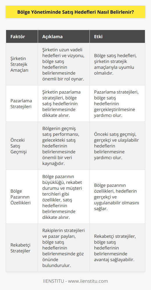 Bölge yönetiminde satış hedefleri, şirketin stratejik amaçları, pazarlama stratejileri ve önceki satış geçmişi gibi faktörleri göz önünde bulundurarak belirlenir. Bölge yöneticileri, şirketin stratejik amaçlarını gerçekleştirmek için çalışanların hedefleri ve taktikleri ile satış hedeflerini belirler. Satış hedefleri, bölge pazarının özellikleri ve uygulanabilir rekabetçi stratejileri göz önünde bulundurularak belirlenir. Bölge yöneticileri, hedefleri, önceki satış geçmişi, potansiyel rakipler ve fırsatlarını kullanarak ve satış hedeflerini en yüksek seviyeye çıkarmak için gerekli stratejileri geliştirerek satış hedeflerini belirler.