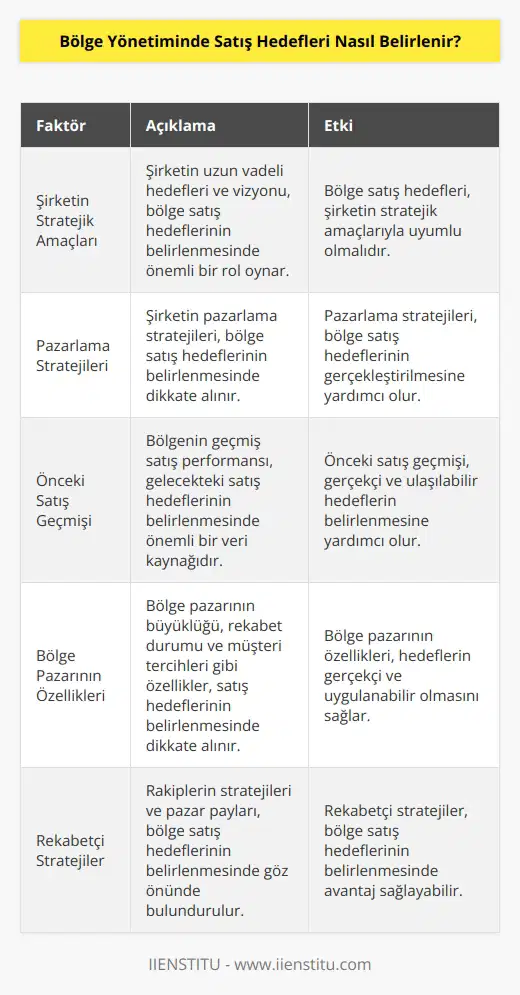 Bölge yönetiminde satış hedefleri, şirketin stratejik amaçları, pazarlama stratejileri ve önceki satış geçmişi gibi faktörleri göz önünde bulundurarak belirlenir. Bölge yöneticileri, şirketin stratejik amaçlarını gerçekleştirmek için çalışanların hedefleri ve taktikleri ile satış hedeflerini belirler. Satış hedefleri, bölge pazarının özellikleri ve uygulanabilir rekabetçi stratejileri göz önünde bulundurularak belirlenir. Bölge yöneticileri, hedefleri, önceki satış geçmişi, potansiyel rakipler ve fırsatlarını kullanarak ve satış hedeflerini en yüksek seviyeye çıkarmak için gerekli stratejileri geliştirerek satış hedeflerini belirler.