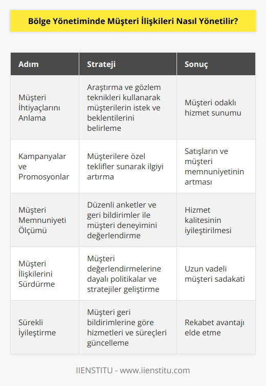 Bölge Yönetiminde müşteri ilişkilerinin yönetilmesi, müşteri ilişkilerinin önemini anlayan ve yaklaşımını geliştirerek müşteri sadakatini sağlamayı amaçlayan stratejileri kullanmaktan ibarettir. Bunun için, öncelikle müşteri ihtiyaçlarının anlaşılması ve karşılanması gerekir. Bu amaçla, müşterilerin istek ve beklentilerini anlamak için çeşitli araştırma ve gözlem teknikleri kullanılmalıdır. İkinci olarak, müşterilere ürün ve hizmetler sunmak için çeşitli kampanyalar ve promosyonlar düzenlenmelidir. Ayrıca, müşteri ilişkilerini sürdürmek ve geliştirmek için müşteri memnuniyeti ölçümleri yapılmalıdır. Son olarak, müşterilerin değerlendirmelerini dikkate alarak, müşteri ilişkilerini sürdürmek ve geliştirmek için politikalar ve stratejiler geliştirilmelidir.