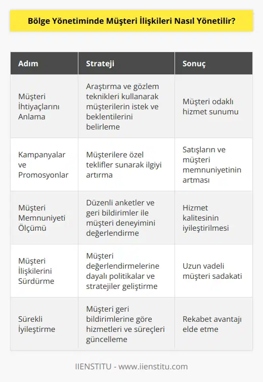 Bölge Yönetiminde müşteri ilişkilerinin yönetilmesi, müşteri ilişkilerinin önemini anlayan ve yaklaşımını geliştirerek müşteri sadakatini sağlamayı amaçlayan stratejileri kullanmaktan ibarettir. Bunun için, öncelikle müşteri ihtiyaçlarının anlaşılması ve karşılanması gerekir. Bu amaçla, müşterilerin istek ve beklentilerini anlamak için çeşitli araştırma ve gözlem teknikleri kullanılmalıdır. İkinci olarak, müşterilere ürün ve hizmetler sunmak için çeşitli kampanyalar ve promosyonlar düzenlenmelidir. Ayrıca, müşteri ilişkilerini sürdürmek ve geliştirmek için müşteri memnuniyeti ölçümleri yapılmalıdır. Son olarak, müşterilerin değerlendirmelerini dikkate alarak, müşteri ilişkilerini sürdürmek ve geliştirmek için politikalar ve stratejiler geliştirilmelidir.