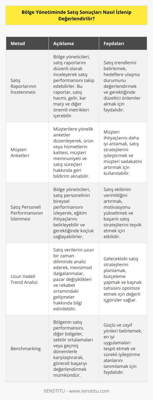 Bölge yönetiminde satış sonuçları izlenmek ve değerlendirilmek için birçok farklı metod kullanılabilir. Bunlar arasında,   nın incelenmesi, satış sonuçlarının anketlere veya anketlerle alınan verilerin incelenmesi, satış personelinin performansının izlenmesi, satışların uzun vadeli trendleri üzerinde analiz yapılması ve satışlara ilişkin verilerin karşılaştırılması yer alır. Bölge yöneticileri, satış sonuçlarını izlemek ve değerlendirmek için bu araçları kullanarak satışlarda yaşanan gelişmeler hakkında daha fazla bilgi edinebilirler.