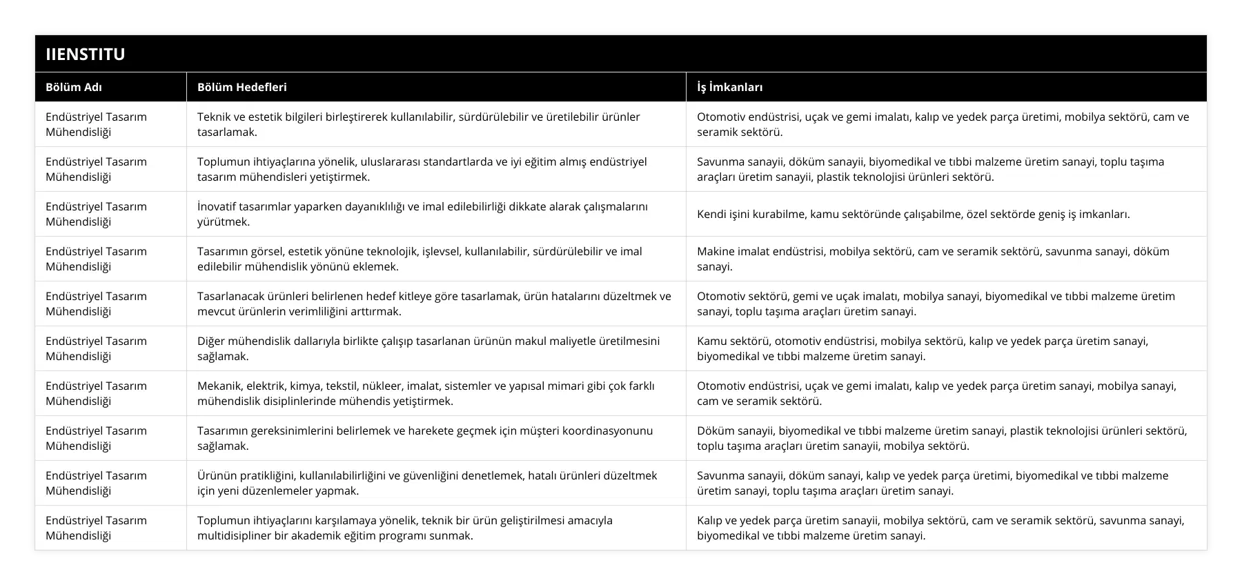 Endüstriyel Tasarım Mühendisliği, Teknik ve estetik bilgileri birleştirerek kullanılabilir, sürdürülebilir ve üretilebilir ürünler tasarlamak, Otomotiv endüstrisi, uçak ve gemi imalatı, kalıp ve yedek parça üretimi, mobilya sektörü, cam ve seramik sektörü, Endüstriyel Tasarım Mühendisliği, Toplumun ihtiyaçlarına yönelik, uluslararası standartlarda ve iyi eğitim almış endüstriyel tasarım mühendisleri yetiştirmek, Savunma sanayii, döküm sanayii, biyomedikal ve tıbbi malzeme üretim sanayi, toplu taşıma araçları üretim sanayii, plastik teknolojisi ürünleri sektörü, Endüstriyel Tasarım Mühendisliği, İnovatif tasarımlar yaparken dayanıklılığı ve imal edilebilirliği dikkate alarak çalışmalarını yürütmek, Kendi işini kurabilme, kamu sektöründe çalışabilme, özel sektörde geniş iş imkanları, Endüstriyel Tasarım Mühendisliği, Tasarımın görsel, estetik yönüne teknolojik, işlevsel, kullanılabilir, sürdürülebilir ve imal edilebilir mühendislik yönünü eklemek, Makine imalat endüstrisi, mobilya sektörü, cam ve seramik sektörü, savunma sanayi, döküm sanayi, Endüstriyel Tasarım Mühendisliği, Tasarlanacak ürünleri belirlenen hedef kitleye göre tasarlamak, ürün hatalarını düzeltmek ve mevcut ürünlerin verimliliğini arttırmak, Otomotiv sektörü, gemi ve uçak imalatı, mobilya sanayi, biyomedikal ve tıbbi malzeme üretim sanayi, toplu taşıma araçları üretim sanayi, Endüstriyel Tasarım Mühendisliği, Diğer mühendislik dallarıyla birlikte çalışıp tasarlanan ürünün makul maliyetle üretilmesini sağlamak, Kamu sektörü, otomotiv endüstrisi, mobilya sektörü, kalıp ve yedek parça üretim sanayi, biyomedikal ve tıbbi malzeme üretim sanayi, Endüstriyel Tasarım Mühendisliği, Mekanik, elektrik, kimya, tekstil, nükleer, imalat, sistemler ve yapısal mimari gibi çok farklı mühendislik disiplinlerinde mühendis yetiştirmek, Otomotiv endüstrisi, uçak ve gemi imalatı, kalıp ve yedek parça üretim sanayi, mobilya sanayi, cam ve seramik sektörü, Endüstriyel Tasarım Mühendisliği, Tasarımın gereksinimlerini belirlemek ve harekete geçmek için müşteri koordinasyonunu sağlamak, Döküm sanayii, biyomedikal ve tıbbi malzeme üretim sanayi, plastik teknolojisi ürünleri sektörü, toplu taşıma araçları üretim sanayii, mobilya sektörü, Endüstriyel Tasarım Mühendisliği, Ürünün pratikliğini, kullanılabilirliğini ve güvenliğini denetlemek, hatalı ürünleri düzeltmek için yeni düzenlemeler yapmak, Savunma sanayii, döküm sanayi, kalıp ve yedek parça üretimi, biyomedikal ve tıbbi malzeme üretim sanayi, toplu taşıma araçları üretim sanayi, Endüstriyel Tasarım Mühendisliği, Toplumun ihtiyaçlarını karşılamaya yönelik, teknik bir ürün geliştirilmesi amacıyla multidisipliner bir akademik eğitim programı sunmak, Kalıp ve yedek parça üretim sanayii, mobilya sektörü, cam ve seramik sektörü, savunma sanayi, biyomedikal ve tıbbi malzeme üretim sanayi