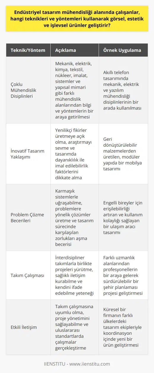 Mühendisliği ve Kullanılan Teknikler mühendisliği, insanların ve toplumun ihtiyaçlarını karşılamak amacıyla, görsel, estetik ve işlevsel ürünler geliştiren bir disiplindir. Bu alanda çalışan mühendisler, teknik bilgilerini ve görselliği bir araya getirerek karmaşık bilimsel, matematiksel ve mühendislik tekniklerini kullanarak ürünler ve sistemler geliştirirler. Bu amaç doğrultusunda, mühendisleri bir dizi teknik ve yöntem kullanırlar. Çoklu Mühendislik Disiplinlerinin Kullanımı mühendisliği, mekanik, elektrik, kimya, tekstil, nükleer, imalat, sistemler ve yapısal mimari gibi farklı mühendislik alanlarından bilgi ve yöntemleri bir araya getirir. Bu multidisipliner yaklaşım sayesinde cılar, ürünlerin teknolojik, işlevsel ve kullanılabilir yönlerini göz önünde bulundurarak tasarım sürecini yürütürler. İnovatif Tasarım Yaklaşımı mühendisleri, yenilikçi fikirler üretmeye açık olan ve araştırmayı seven bireylerdir. Bu nedenle, tasarım sürecinde inovasyonu teşvik eden teknikler ve yöntemler kullanırlar. Ayrıca, tasarımlarında dayanıklılık ve imal edilebilirlik gibi faktörleri dikkate alarak çalışmalarını sürdürürler. Problem Çözme Becerilerinin Kullanımı mühendisliği alanında çalışanlar, karmaşık sistemlerle uğraşabilecek ve problem çözme becerisine sahip olan bireylerdir. Bu nedenle, problemlere yönelik çözümler üretme ve tasarım sürecinde karşılaşılan zorlukları aşma becerisine sahip olmaları beklenir. Takım Çalışması ve İletişim Yetenekleri mühendisleri, projeleri genellikle interdisipliner takımlarla birlikte yürütürler. Bu nedenle, sağlıklı iletişim kurabilme ve kendini ifade edebilme yeteneğine sahip olmaları önemlidir. Ayrıca, takım çalışmasına uyumlu olmak ve yönetimini sağlayabilmek gibi özellikler de tasarım sürecinde başarıya ulaşmalarına katkıda bulunur. Sonuç olarak, mühendisliği alanında çalışanlar, görsel, estetik ve işlevsel ürünler geliştirmek amacıyla multidisipliner mühendislik bilgisi, anlayışı, problem çözme becerileri, takım çalışması ve etkili iletişim yeteneklerini kullanarak başarılı projelere imza atarlar. Bu sayede hem ülke ihtiyaçlarını karşılarlar, hem de uluslararası standartlarda çalışmalar gerçekleştirirler.