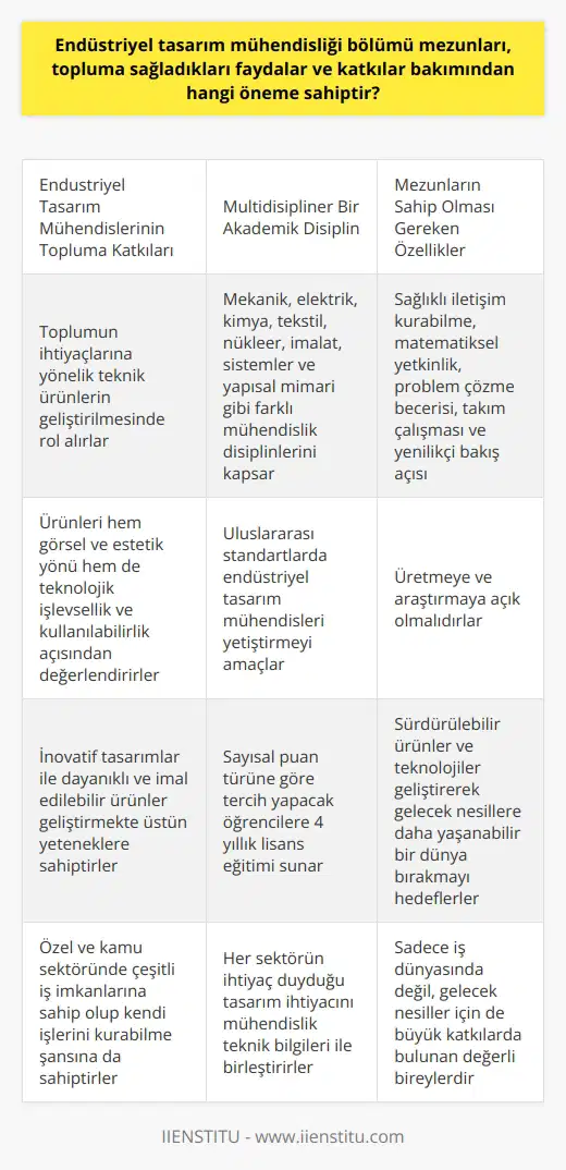 Endüstriyel Tasarım Mühendisliği Bölümü Mezunlarının Topluma Katkıları Endüstriyel tasarım mühendisliği bölümü mezunları, topluma sağladıkları faydalar ve katkılar bakımından büyük öneme sahiptir. Toplumun ihtiyaçlarını karşılamaya yönelik teknik ürünlerin geliştirilmesinde rol alan bu mezunlar, hem görsel ve estetik yönü hem de teknolojik işlevsellik ve kullanılabilirlik açısından ürünleri değerlendirir. Bu sebeple, endüstriyel tasarım mühendisleri, sektörde fark yaratmayı hedefleyerek inovatif tasarımlar ile dayanıklı ve imal edilebilir ürünler geliştirmekte üstün yeteneklere sahiptir. Multidisipliner Bir Akademik Disiplin ve Gerekli Özellikler Endüstriyel tasarım mühendisliği, mekanik, elektrik, kimya, tekstil, nükleer, imalat, sistemler ve yapısal mimari gibi farklı mühendislik disiplinlerini kapsayan multidisipliner bir alan olarak topluma değerli katkılarda bulunur. İyi eğitim almış ve uluslararası standartlarda endüstriyel tasarım mühendisleri yetiştirmeyi amaçlayan bu bölüm, sayısal puan türüne göre tercih yapacak öğrencilere 4 yıllık lisans eğitimi sunmaktadır. Bölümü tercih edecek öğrencilerin, sağlıklı iletişim kurabilme, matematiksel yetkinlik, problem çözme becerisi, takım çalışması ve yenilikçi bakış açısı gibi önemli özelliklere sahip olması beklenir. Çalışma Alanları ve İş İmkanları Endüstriyel tasarım mühendisliği bölümü mezunları, özel ve kamu sektöründe çeşitli iş imkanlarına sahip olup kendi işlerini kurabilme şansına da sahiptir. Her sektörün ihtiyaç duyduğu tasarım ihtiyacını mühendislik teknik bilgileri ile birleştiren bölüm mezunları, kamu kuruluşlarını dilerlerse tercih edebilir. Kamu kuruluşlarında çalışmak isteyen mezunlar, KPSSden kendilerinden istenen puan ile başvuruda bulunarak işe alınma sürecini başlatabilir. Sürdürülebilirlik ve İnovasyon Toplumun sürekli değişen ve gelişen ihtiyaçlarını karşılamak için endüstriyel tasarım mühendisleri, üretmeye ve araştırmaya açık olmalıdır. Aynı zamanda, sürdürülebilir ürünler ve teknolojiler geliştirerek gelecek nesillere daha yaşanabilir bir dünya bırakmak adına önemli sorumluluklar üstlenirler. Sonuç olarak, endüstriyel tasarım mühendisliği bölümü mezunları, teknik bilgileri ve görselliği bir araya getirerek toplumun ihtiyaçlarını gidermeye yönelik çözümler sunarak büyük öneme sahiptir. Bu mezunlar, sadece iş dünyasında değil, gelecek nesiller için de büyük katkılarda bulunan değerli bireyler olarak toplum için çok büyük bir öneme sahiptir.