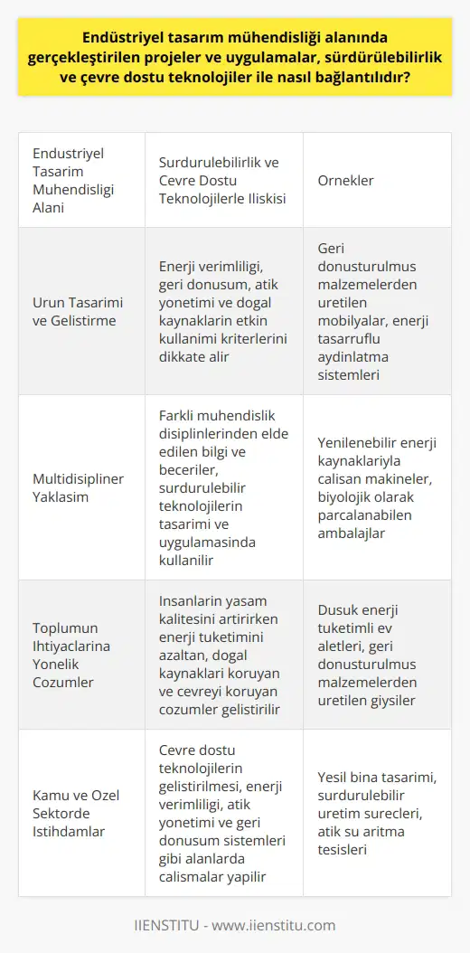 Endüstriyel Tasarım Mühendisliği ve Sürdürülebilirlik Endüstriyel tasarım mühendisliği alanında gerçekleştirilen projeler ve uygulamalar, sürdürülebilirlik ve çevre dostu teknolojiler ile doğrudan bağlantılıdır. Bu mühendislik dalında çalışan uzmanlar, toplumun ve çevrenin ihtiyaçlarını gözeterek inovatif ve estetik ürünler geliştirir. Aynı zamanda bu ürünlerin dayanıklılığı, kullanılabilirliği ve imal edilebilirliği gibi özelliklerin yanı sıra, enerji verimliliği, geri dönüşüm, atık yönetimi ve doğal kaynaklarının etkin kullanılması gibi sürdürülebilirlik kriterlerini de dikkate almaktadırlar. Multidisipliner Yaklaşım ve Sürdürülebilirlik İlişkisi Endüstriyel Tasarım Mühendisliği bölümü, mekanik, elektrik, kimya, tekstil, nükleer, imalat, sistemler ve yapısal mimari gibi çok farklı mühendislik disiplinleri içinden herhangi birinde bulunacak mühendislerin yetiştirildiği multidisipliner bir akademik disiplindir. Bu geniş bilgi ve beceri yelpazesi, endüstriyel tasarım mühendislerinin çevre dostu teknolojilerin tasarımı ve uygulamasında önemli roller üstlenmelerini sağlar. Bu sayede, geleceğe dayanıklı bir dünya için sürdürülebilir teknolojiler ve ürünler geliştirilebilir. Toplumun İhtiyaçları ve Sürdürülebilirlik Endüstriyel tasarım mühendisleri, toplumun ihtiyaçlarını gidermek için sorunlara çözümler getirmeye çalışan bir mühendislik alanıdır. Bu çözümler, hem insanların yaşam kalitesini artıracak hem de enerji tüketimini azaltacak, doğal kaynakları koruyacak ve çevreyi koruyacak şekildedir. Böylece, endüstriyel tasarım mühendisliği çalışmaları ile hem toplumun ihtiyaçları karşılanmakta hem de sürdürülebilir bir dünyaya katkı sağlanmaktadır. Kamu ve Özel Sektörde Sürdürülebilirlik İlkelerinin Benimsenmesi Özel ve kamu sektöründe endüstriyel tasarım mühendislerine çok çeşitli iş imkanı sunulmaktadır. Bunlar arasında çevre dostu teknolojilerin geliştirilmesi, enerji verimliliğinin sağlanması, atık yönetimi ve geri dönüşüm sistemleri gibi alanlarda çalışmak da bulunmaktadır. Kamu ve özel sektörde benimsenen bu sürdürülebilirlik ilkeleri, endüstriyel tasarım mühendisliğinin önemini ve etkisini artırmaktadır. Sonuç olarak, endüstriyel tasarım mühendisliği alanında gerçekleştirilen projeler ve uygulamalar, sürdürülebilirlik ve çevre dostu teknolojiler ile yakından ilişkilidir. Bu mühendislik alanında çalışan uzmanlar, toplumun ve dünyanın gelecekteki ihtiyaçlarını göz önünde bulundurarak etkin çözümler üretmekte ve sürdürülebilir bir yaşam için önemli katkılar sağlamaktadırlar.