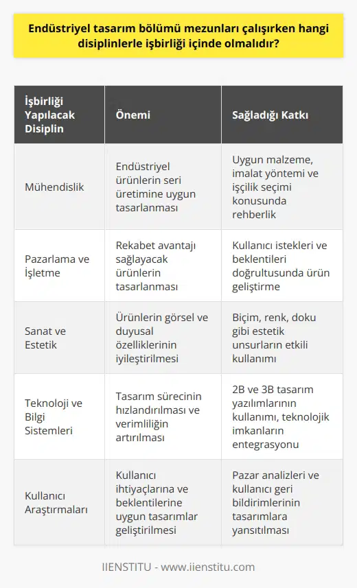 Disiplinleri   bölümü mezunları, ürünlerin kullanıcılarla etkili ve doğru bir şekilde ilişki kurabilmesi için multidisipliner bir yaklaşım benimsemenin önemini kavramalıdır. Bu bağlamda, cılar, pek çok farklı disiplinle işbirliği içinde olmalıdır.  Mühendislik İle İşbirliği  Çok sayıda üretilecek olan endüstriyel ürünleri tasarlarken, imalat yöntemi, uygun malzeme ve işçilik gibi faktörleri göz önünde bulundurarak tasarlamak önemlidir. Bu nedenle, cılar, mühendislerle sürekli diyalog içinde olarak üretim sürecine uygun tasarıml  liştirmelidir.  Pazarlama ve İşletme Endüstriyel tasarım, günümüzde başarılı pazarlamanın en etkili araçlarından biri olarak ön plana çıkmaktadır. Dolayısıyla, tasarımcılar, pazarlama ve işletme disiplinleriyle işbirliği yaparak, kullanıcıların istekleri ve beklentileri doğrultusunda işverene rekabet avantajı sağlayabilecek ürünler tasarlamalıdır.  Sanat ve Estetik  Endüstriyel tasarım, bir ürünün biçim, renk, doku ve estetik gibi insan duyuları ile algılanabilir özelliklerini kapsar. Bu sebeple, tasarımcılar, sanat ve estetik disiplinlerine hakim olmalı ve ürün tasarımlarında bu unsurları etkili bir şekilde kullanmalıdır.  Teknoloji ve Bilgi Sistemleri  Günümüzde endüstriyel tasarım ve kullanıcı deneyimi için teknoloji ve bilgi sistemleri vazgeçilmezdir. İki ve üç boyutlu tasarımların geliştirilmesinde kullanılan çeşitli yazılımlara hakim olunmalı ve teknolojinin sağladığı imkânlar ürün tasarımlarında kullanılmalıdır.  Kullanıcı İhtiyaçları ve Araştırma  Başarılı bir endüstriyel tasarımcı olmak için kullanıcıların ihtiyaçlarını ve beklentilerini anlamak ve bunları tasarımlarına yansıtmak önemlidir. Bu nedenle, tasarımcılar, kullanıcı araştırmalarına ve pazar analizlerine önem vermelidir.  Sonuç olarak, endüstriyel tasarım bölümü mezunları, güçlü ve kullanıcı odaklı tasarımlliştirmek için mühendislik, pazarlama, sanat, teknoloji ve kullanıcı araştırmaları gibi çok sayıda disiplinle işbirliği yapmalıdır. Bu sayede, hem kullanıcıların ihtiyaçlarını karşılayan hem de işverenlere rekabet avantajı sağlayacak başarılı tasarımlar üretebilirler.