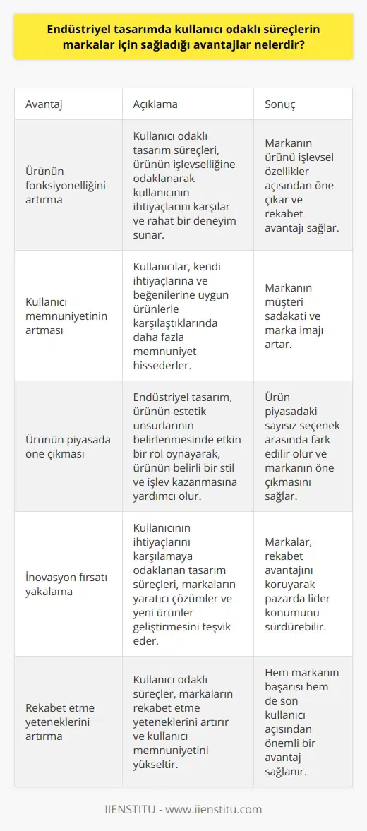 Endüstriyel tasarımda kullanıcı odaklı süreçlerin sağladığı avantajlar, hem markaları hem de son kullanıcıları olumlu yönde etkileyen birçok unsuru içermektedir. Bu avantajlardan biri ürünün fonksiyonelliğini artırmaktır. Kullanıcı odaklı tasarım süreçleri, ürünün işlevselliği üzerine yoğunlaşarak kullanıcının ihtiyaçlarını karşılar ve ona rahat bir deneyim sunar. Bu da belirli bir markanın ürününü işlevsel özellikler açısından öne çıkarır ve rekabet avantajı sağlar. Bir diğer avantaj kullanıcı memnuniyetinin artmasıdır. Kullanıcılar, kendi ihtiyaçlarına ve beğenilerine uygun ürünlerle karşılaştıklarında daha fazla memnuniyet hissederler. Bu durum da markanın müşteri sadakatini ve marka imajını artırır. Üçüncü bir avantaj ise ürünün piyasada öne çıkmasını sağlamaktır. Endüstriyel tasarım, ürünün estetik unsurlarının belirlenmesinde etkin bir rol oynayarak, ürünün belirli bir stil ve işlev kazanmasına yardımcı olur. Bu da ürünün piyasadaki sayısız seçenek arasında fark edilir olmasını sağlar ve markanın öne çıkmasına yardımcı olur. Son olarak, kullanıcı odaklı süreçler, markaların inovasyon yapma fırsatı yakalamasına yardımcı olur. Kullanıcının ihtiyaçlarını karşılamaya odaklanan tasarım süreçleri, markaların yaratıcı çözümler ve yeni ürünler geliştirmesini teşvik eder. Böylece markalar, rekabet avantajını koruyarak pazarda lider konumunu sürdürebilir. Dolayısıyla, endüstriyel tasarımda kullanıcı odaklı süreçlerin sağladığı avantajlar, markaların rekabet etme yeteneklerini artırdığı ve kullanıcı memnuniyetini yükselttiği gibi önemli unsurları içermektedir. Bu da hem markanın başarısı hem de son kullanıcı açısından önemli bir avantajdır.