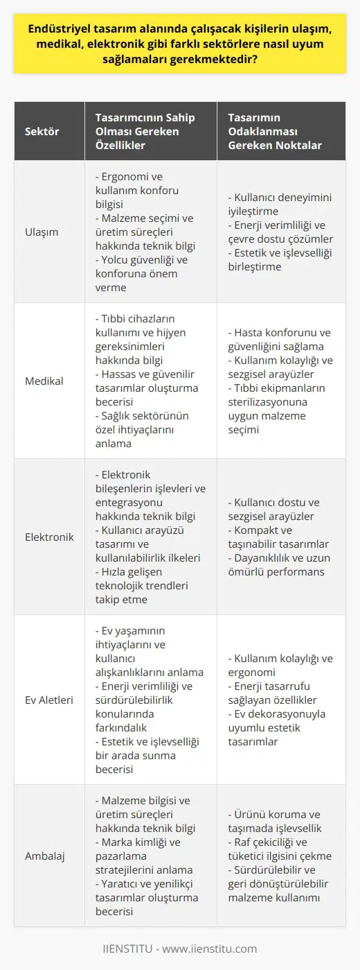 Endüstriyel tasarım alanında çalışacak kişilerin, ulaşım, medikal, elektronik gibi farklı sektörlere uyum sağlamaları için öncelikle sektörlerin ihtiyaçlarını ve müşteri beklentilerini derinlemesine anlamaları gerekmektedir. Bu, tasarımcının kullanıcıların taleplerini ve ihtiyaçlarını tasarımlarına başarılı bir şekilde aktarabilmesi için önemlidir. Zira endüstriyel tasarım bir ürünün ya da ürünün bir kısmının biçim, renk, doku, estetik gibi insan duyuları ile algılanabilen unsurları ile kullanım konforu, güvenliği, işlevselliği gibi fonksiyonel özelliklerinin oluşturduğu bütündür.   Tasarımcı, endüstriyel ekipmanın imalat süreci dahilinde, imalat işlemleri, malzeme seçimi ve işçilik gibi önemli faktörlerin yanı sıra tasarımın kullanışlığı ve estetik açısından da değerlendirildiği bir çerçevede çalışmalıdır. Tasarımlarındaki yaratıcı ve yenilikçi yaklaşımın yanında, tasarımcının bu sektörlere özgü teknik kontekste sahip olması da önemlidir.   Endüstriyel tasarımın amacı, kullanıcı deneyimini önceliklendirerek, kullanıcı ihtiyaçlarını ve taleplerini karşılayacak şekilde ürünler tasarlamaktır. Bu bağlamda, endüstriyel tasarımcıların son kullanıcıları etkilemeyi amaçlayan, teknoloji ve yaratıcılığı birleştirme kapasitesine sahip olmaları gerekmektedir. Ulaşım, medikal, elektronik gibi sektörlere özgü bilgi ve deneyime sahip olan tasarımcılarsa, bu sektörlere has sorunları çözme ve kullanıcı ihtiyaçlarını karşılayabilecek yenilikçi tasarımlar geliştirme konusunda daha başarılı olacaktır.   Sonuç olarak, endüstriyel tasarım alanında çalışacak kişilerin farklı sektörlere uyum sağlamaları için hem ilgili sektörlerin spesifik ihtiyaçlarını ve beklentilerini anlamaları hem de endüstriyel tasarımın genel kavramlarına derinlemesine vakıf olmaları gerekmektedir. Bu, hem kullanıcılar arasında ürünün başarısını artıracak hem de tasarımcılara, rekabetçi pazarlarda belirleyici bir avantaj sağlayacak durumdadır.