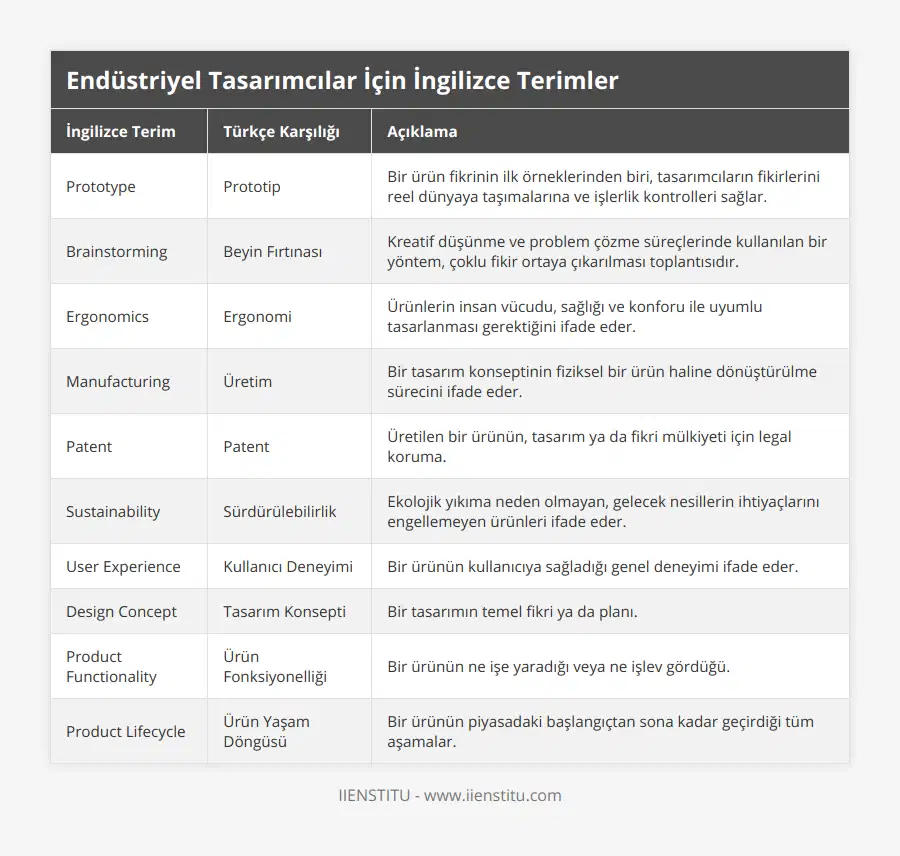Prototype, Prototip, Bir ürün fikrinin ilk örneklerinden biri, tasarımcıların fikirlerini reel dünyaya taşımalarına ve işlerlik kontrolleri sağlar, Brainstorming, Beyin Fırtınası, Kreatif düşünme ve problem çözme süreçlerinde kullanılan bir yöntem, çoklu fikir ortaya çıkarılması toplantısıdır, Ergonomics, Ergonomi, Ürünlerin insan vücudu, sağlığı ve konforu ile uyumlu tasarlanması gerektiğini ifade eder, Manufacturing, Üretim, Bir tasarım konseptinin fiziksel bir ürün haline dönüştürülme sürecini ifade eder, Patent, Patent, Üretilen bir ürünün, tasarım ya da fikri mülkiyeti için legal koruma, Sustainability, Sürdürülebilirlik, Ekolojik yıkıma neden olmayan, gelecek nesillerin ihtiyaçlarını engellemeyen ürünleri ifade eder, User Experience, Kullanıcı Deneyimi, Bir ürünün kullanıcıya sağladığı genel deneyimi ifade eder, Design Concept, Tasarım Konsepti, Bir tasarımın temel fikri ya da planı, Product Functionality, Ürün Fonksiyonelliği, Bir ürünün ne işe yaradığı veya ne işlev gördüğü, Product Lifecycle, Ürün Yaşam Döngüsü, Bir ürünün piyasadaki başlangıçtan sona kadar geçirdiği tüm aşamalar