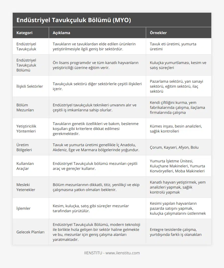 Endüstriyel Tavukçuluk, Tavukların ve tavuklardan elde edilen ürünlerin yetiştirilmesiyle ilgili geniş bir sektördür, Tavuk eti üretimi, yumurta üretimi, Endüstriyel Tavukçuluk Bölümü, Ön lisans programıdır ve tüm kanatlı hayvanların yetiştiriciliği üzerine eğitim verir, Kuluçka yumurtlaması, kesim ve satış süreçleri, İlişkili Sektörler, Tavukçuluk sektörü diğer sektörlerle çeşitli ilişkileri içerir, Pazarlama sektörü, yan sanayi sektörü, eğitim sektörü, ilaç sektörü, Bölüm Mezunları, Endüstriyel tavukçuluk teknikeri unvanını alır ve çeşitli iş imkanlarına sahip olurlar, Kendi çiftliğini kurma, yem fabrikalarında çalışma, ilaçlama firmalarında çalışma, Yetiştiricilik Yöntemleri, Tavukların genetik özellikleri ve bakım, beslenme koşulları gibi kriterlere dikkat edilmesi gerekmektedir, Kümes inşası, besin analizleri, sağlık kontrolleri, Üretim Bölgeleri, Tavuk ve yumurta üretimi genellikle İç Anadolu, Akdeniz, Ege ve Marmara bölgelerinde yoğundur, Çorum, Kayseri, Afyon, Bolu, Kullanılan Araçlar, Endüstriyel Tavukçuluk bölümü mezunları çeşitli araç ve gereçler kullanır, Yumurta İşletme Ünitesi, Kuluçhane Makineleri, Yumurta Konvöryelleri, Moba Makineleri, Mesleki Yetenekler, Bölüm mezunlarının dikkatli, titiz, yenilikçi ve ekip çalışmasına yatkın olmaları beklenir, Kanatlı hayvan yetiştirmek, yem analizleri yapmak, sağlık kontrolü yapmak, İşlemler, Kesim, kuluçka, satış gibi süreçler mezunlar tarafından yürütülür, Kesimi yapılan hayvanların pazarda satışını yapmak, kuluçka çalışmalarını üstlenmek, Gelecek Planları, Endüstriyel Tavukçuluk Bölümü, modern teknoloji ile birlikte hızla gelişen bir sektör haline gelmekte ve bu, mezunlar için geniş çalışma alanları yaratmaktadır, Entegre tesislerde çalışma, yurtdışında farklı iş olanakları