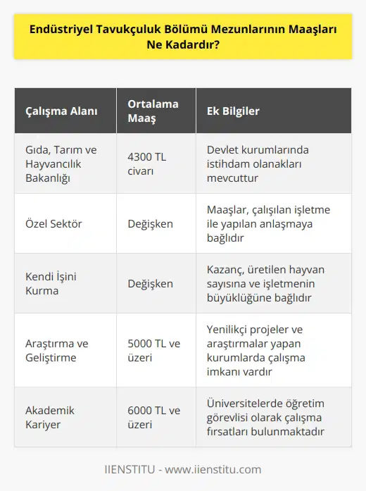 Bölüm mezunları, devlet kurumlarından olan Gıda, Tarım ve Hayvancılık Bakanlığı ile ilgili bölümlerde çalışabilirler. Maaşları ise 4300 TL civarındadır. Özel sektörde ya da kendi işini kuran bölüm mezunların maaşları da, çalıştıkları işletme ile yaptıkları anlaşmaya ve kendi işinde üretilen hayvan sayısına bağlıdır.