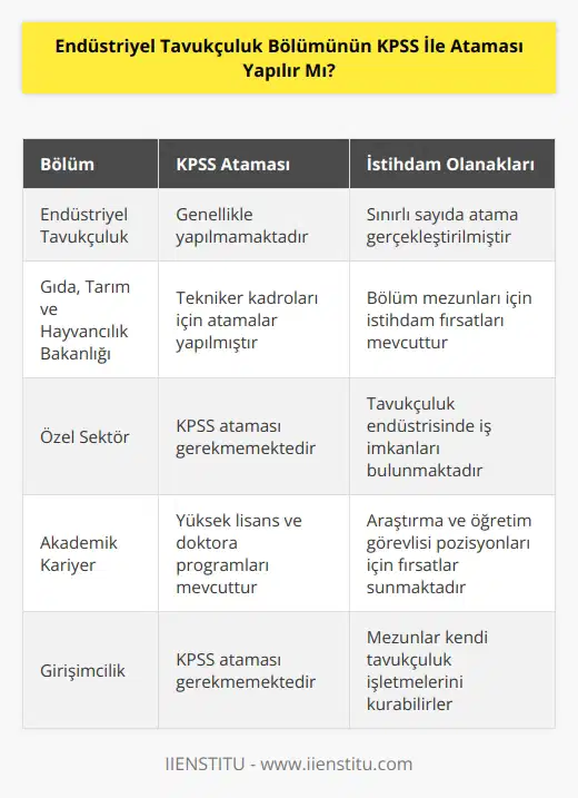 Endüstriyel Tavukçuluk bölümünde KPSS ataması yapılmamaktadır. Buna rağmen son yıllara bakıldığında, kişi sayısı az da olsa atama yapılmıştır. Gıda, Tarım ve Hayvancılık Bakanlığına bağlı kadroda tekniker olarak çalışan bölüm mezunları olmuştur.