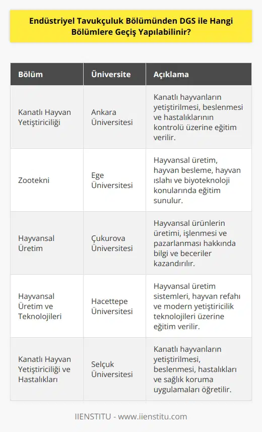 Bölüm mezunlarının Dikey Geçiş Sınavı ile lisans programlarına geçiş hakları vardır. Bu bölümlerden biri Kanatlı Hayvan Yetiştiriciliğidir. Diğer bölümler ise, Hayvansal Üretim ve Zootekni’dir.