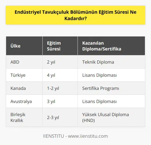 Endüstriyel tavukçuluk bölümünün eğitim süresi farklı ülkelerde farklılık gösterir. Örneğin, ABDde tavukçuluk eğitimi genellikle iki yılın sonunda bir teknik diploması alınmasına yol açar. Bu, tavukçuluk alanında çalışmaya hazırlanan öğrencilere teknik ve pratik bilgiler vermek için ek eğitim kurslarının katılımıyla tamamlanabilir.