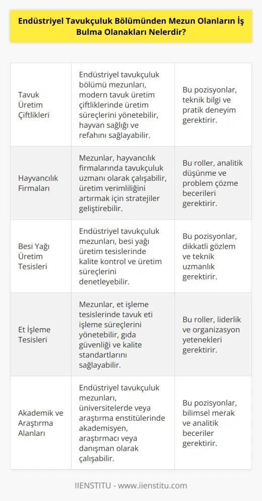 Endüstriyel tavukçuluk bölümünden mezun olanlar, tavuk üretim çiftliklerinde, hayvancılık firmalarında, besi yağı üretim tesislerinde, et işleme tesislerinde ve gıda sektöründe iş bulabilirler. Ayrıca, tavukçuluk biliminde ve akademik alanlarda araştırmacı, öğretmen veya danışman olarak çalışabilirler. Endüstriyel tavukçuluk alanında mezun olanlar, ayrıca tavukçuluk yönetimi, tavukçuluk ilaçlama, tavukçuluk kalite kontrolü ve tavukçuluk mühendisliği gibi konularda da uzman olabilirler.