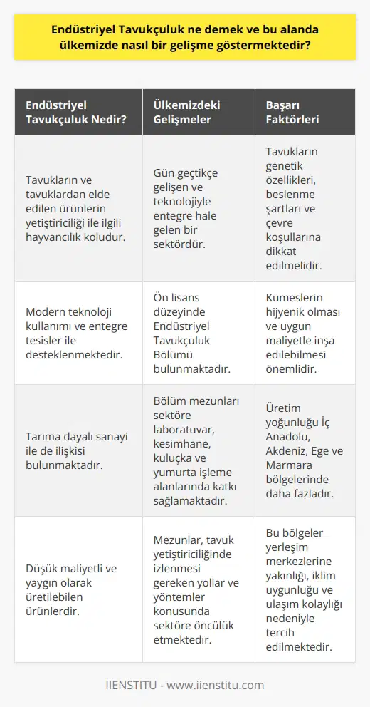 Endüstriyel Tavukçuluk Nedir? Endüstriyel tavukçuluk, tavukların ve tavuklardan elde edilen yumurta, et ve diğer ürünlerin yetiştiriciliği ile ilgili hayvancılık koludur. Bu alanda yapılan çalışmalar, modern teknoloji kullanımıyla ve entegre tesisler ile desteklenmektedir. Ayrıca, tarıma dayalı sanayi ile de ilişkisi bulunan endüstriyel tavukçuluk ürünleri, düşük maliyetli ve yaygın olarak üretilebilen ürünlerdir. Ülkemizdeki Gelişmeler Ülkemizde endüstriyel tavukçuluk, gün geçtikçe gelişen ve teknolojiyle entegre hale gelen bir sektör olarak kendini göstermektedir. Bu alanda, ön lisans düzeyinde eğitim veren Endüstriyel Tavukçuluk Bölümü bulunmaktadır. Tüm ın yetiştiriciliği konusunda ve kesim ile satış alanlarında çalışacak uzmanları yetiştiren bu bölüm, başarılı öğrencileri için gelecekte pek çok iş fırsatı sunmaktadır. Geniş Çalışma Alanları Endüstriyel tavukçuluk bölümü mezunları, laboratuvar, kesimhane, kuluçka ve yumurta işleme alanlarında görev alarak sektöre katkı sağlamaktadırlar. Ayrıca, endüstriyel tavuk yetiştiriciliğinde izlenmesi gereken yollar ve yöntemlerle ilgili eğitim almış olan bu kişiler, bu konuda sektöre öncülük etmektedirler. Endüstriyel Tavukçuluktaki Başarı Faktörleri Endüstriyel tavukçulukta başarılı olmak için, çeşitli faktörlere dikkat edilmesi gerekmektedir. Öncelikle, tavukların genetik özellikleri ve beslenme şartlarının yanı sıra çevre koşullarının da önemli olduğu kabul edilmelidir. Ayrıca, kümeslerin hem hijyenik olması hem de uygun maliyetle inşa edilebilmesi önemli bir husustur. Üretim Yoğunluğunun Coğrafi Dağılımı Ülkemizde endüstriyel tavukçuluk özellikle İç Anadolu, Akdeniz, Ege ve Marmara bölgelerinde yoğundur. Bu bölgeler, yerleşim merkezlerine yakın olması, iklimin uygunluğu ve ulaşım imkanlarının kolay olması nedeniyle tercih edilmektedir. Ayrıca, yumurta üretimi için de bu bölgelerde yoğun bir tavuk yetiştiriciliği bulunmaktadır. Sonuç olarak, endüstriyel tavukçuluk, ülkemizde gelişen ve giderek önemi artan bir sektördür. İyi eğitimler almış uzmanlar sayesinde, bu alanda üretim ve tüketim süreçlerinin sürdürülebilirliği sağlanabilir. Bu sayede, ülke ekonomisine ve insanlarının refahına katkıda bulunulacaktır.
