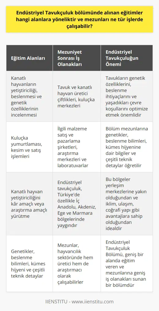 Endüstriyel Tavukçuluk Bölümü, tarım sektöründeki hayvancılık koluna yönelik eğitimler sunar. Alınan eğitimler daha çok kanatlı hayvanların yetiştiriciliği, beslenmesi, genetik özelliklerinin incelenmesi ve kuluçka yumurtlaması üzerine yoğunlaşmaktadır. Ayrıca bu hayvanları yetiştirmenin yanı sıra, kesim ve satış işlemleri konusunda da öğrencilere kapsamlı bir yetkinlik kazandırılır. Endüstriyel Tavukçuluk Bölümü mezunları birçok alanda iş olanaklarına sahip olmaktadır. Bunlar arasında tavuk ve kanatlı hayvan üretici çiftlikleri, kuluçka merkezleri, ilgili malzeme satış ve pazarlama şirketleri, araştırma merkezleri ve laboratuvarlar yer almaktadır. Genel olarak, mezunlar sahip oldukları uzmanlık ve eğitim doğrultusunda kanatlı hayvan yetiştiriciliğini kar amaçlı veya araştırma amaçlı yürütebilirler. İyi bir endüstriyel tavukçuluk yetiştiriciliği yapabilmek için tavukların genetik özelliklerini, beslenme ihtiyaçlarını ve yaşadıkları çevre koşullarını optimize etmek çok önemlidir. Bu sebeple, bölüm mezunlarına genetikler, beslenme bilimleri, kümes hijyenine dair bilgiler verilirken aynı zamanda çeşitli teknik detaylar da öğretilir. Endüstriyel Tavukçuluk Türkiyede özellikle İç Anadolu, Akdeniz, Ege ve Marmara bölgelerinde yaygın olarak görülen bir iş alanıdır. Bu bölgeler genellikle yerleşim merkezlerine yakın olduğundan ve iklim, ulaşım, coğrafi yapı gibi çeşitli avantajlara sahip olduğundan bu alandaki çalışmalar için idealdir. Sonuç olarak Endüstriyel Tavukçuluk Bölümü, geniş bir alanda eğitim veren ve mezunlarına geniş iş olanakları sunan bir bölümdür. Bu bölüm mezunları, hayvancılık sektöründe çok çeşitli işlerde çalışabilir ve hem üretici hem de araştırmacı olarak dikkate değer bir katkıda bulunabilirler.