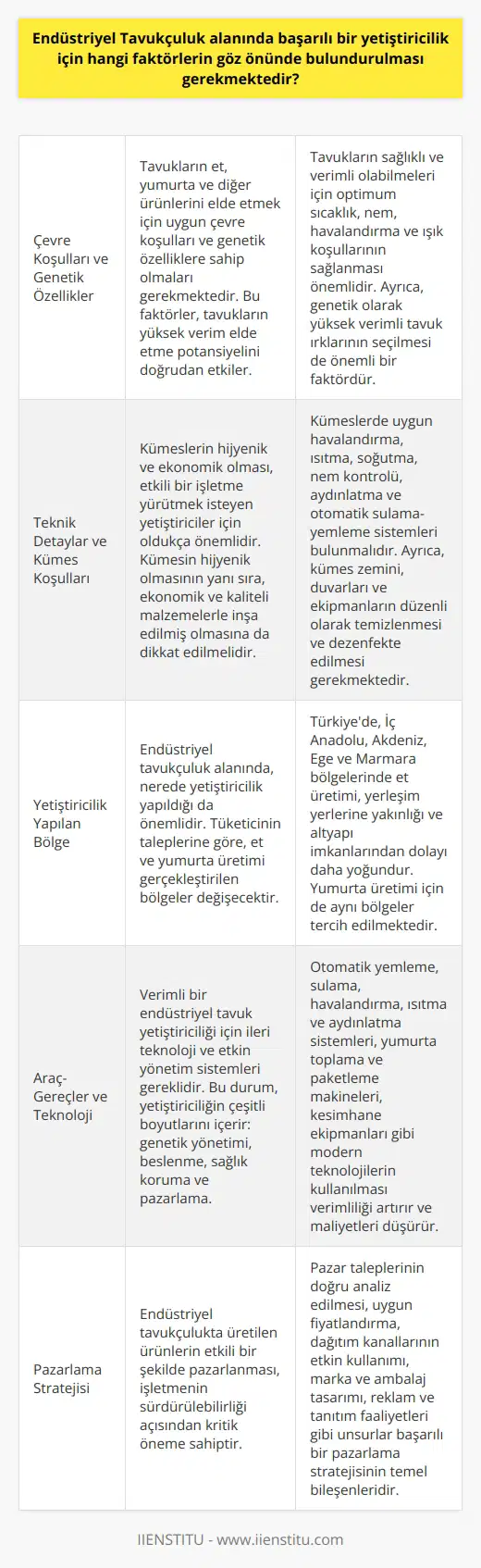 Endüstriyel tavukçuluk alanında başarılı bir yetiştiricilik için çeşitli faktörler göz önünde bulundurulmalıdır. Öncelikle, çevre koşullarının ve genetik özelliklerin iyi olması dikkate alınmalıdır. Tavukların et, yumurta ve diğer ürünlerini elde etmek için, düzgün bir şekilde bakılmalı ve iyi beslenmeli hala gelmelidir. Bu faktörler, tavukların yüksek verim elde etme potansiyelini doğrudan etkiler.  Ayrıca, teknik detayların da dikkate alınması gerekmektedir. Kümeslerin hijyenik ve ekonomik olması sağlanmalıdır. Çünkü etkili bir işletme yürütmek isteyen yetiştiriciler, sağlıklı ve yüksek verimli bir kümesi garanti etmelidir. O yüzden, kümesin hijyenik olmasının yanı sıra, ekonomik ve kaliteli malzemelerle inşa edilmiş olmasına da dikkat edilmelidir.   Endüstriyel tavukçuluk alanında, nerde yetiştiricilik yapıldığı da önemlidir. Tüketicinin taleplerine göre, et ve yumurta üretimi gerçekleştirilen bölgeler değişecektir. Türkiyede, İç Anadolu, Akdeniz, Ege ve Marmara bölgelerinde et üretimi, yerleşim yerlerine yakınlığı ve altyapı imkânlarından dolayı daha yoğundur. Yumurta üretimi için de aynı bölgeler tercih edilmektedir.  Son olarak, yetiştiricilikte kullanılan araç ve gereçler de önemlidir. Verimli bir endüstriyel tavuk yetiştiriciliği için ileri teknoloji ve etkin yönetim sistemleri gereklidir. Bu durum, yetiştiriciliğin çeşitli boyutlarını içerir: genetik yönetimi, beslenme,    ve pazarlama.  Özetle, endüstriyel tavukçuluk alanında başarılı bir yetiştiricilik için çevresel ve genetik faktörler, uygun araç ve gereçler, ve etkili bir pazarlama stratejisi dikkate alınmalıdır. Bu dikkatli ve bütünsel approach, endüstriyel tavuk yetiştiriciliğinin ekonomik ve sürdürülebilir bir şekilde gerçekleşmesini sağlar.