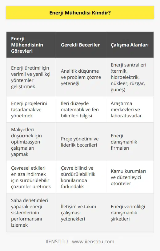 Enerji mühendisi, enerji tedarik etmek için verimli ve yeni yollar bulmaya çabalayan ve bunun için projeler tasarlayan kişilerdir. Maliyetleri düşürmek ve çevresel hasarı en az seviyeye indirmek için enerji üretimiyle ilgili farklı yollar ararlar. Bu amaçları yerine getirmek üzere saha denetimleri yapar ve enerji araştırmalarında yer alırlar.