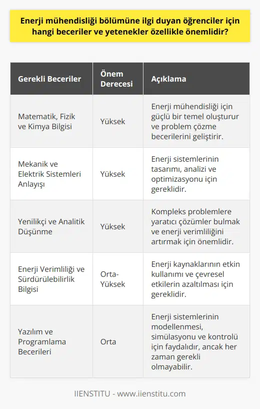 Enerji mühendisliği bölümüne ilgi duyan öğrencilerin özellikle matematik, fizik ve kimya gibi fen bilimlerinde güçlü bir temel gerekliliği yanı sıra, belli başlı bazı beceriler ve yetenekler özellikle önemlidir. Mekanik ve elektrik sistemlerine olan anlayış, mühendislik prensiplerine hakimiyet, yenilikçi ve analitik düşünme yeteneği bu alanda başarı için gereklidir.   Bu beceriler dışında, öğrencilerin enerji verimliliğini ve sürdürülebilir enerji teknolojilerini öğrenebilme yeteneği gereklidir. Enerji mühendisliği, enerji kaynaklarının verimli ve etkili kullanımına odaklanan bir disiplindir. Bu nedenle öğrencilerin, enerji sistemleri ve enerji verimliliği üzerine kapsamlı bilgiye sahip olması beklenir.   Öğrenciler ayrıca, çeşitli yazılımlara olan hakimiyeti ve programlama dillerini anlama yeteneği ile öne çıkmaktadır. Enerji mühendisliği, teknolojinin hızla geliştiği bir alan olması nedeniyle, teknolojiye adapte olabilme ve yeni teknolojileri öğrenme yeteneği de büyük önem taşır.   Özetle enerji mühendisliği bölümüne ilgi duyan öğrencilerin, hem teorik bilgi hem de pratik becerilere sahip olması önemlidir. Enerji mühendisliği alanında başarılı olmak için hem fen bilimleri konusunda hem de uygulamalı mühendislik yeteneklerinde güçlü olmak gereklidir. Sonuçta, enerji mühendisleri, düşündürebilen, problem çözebilen ve yenilikçi çözümler sunabilen bireyler haline gelmelidir.