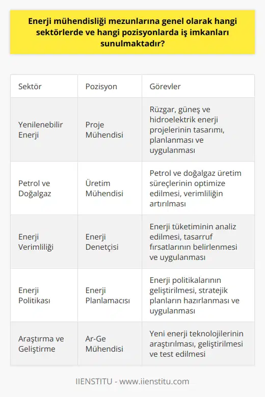 Enerji mühendisliği mezunları, enerji sektörünün her alanında iş imkanlarına sahiptir. Sürdürülebilir enerji, yenilenebilir enerji, petrol ve doğalgaz, elektrik, rüzgar ve güneş enerjisi gibi sektörler enerji mühendislerine geniş iş olanakları sunmaktadır. İster kamu sektöründe ister özel sektörde olsun, enerji mühendisliği mezunları, şirketlerin enerji tüketimini ve enerji verimliliğini yönetmek, enerji politikalarını belirlemek ve uygulamak, enerji projelerini tasarlamak ve uygulamak, enerji altyapısını yönetmek ve iyileştirmek gibi bir dizi görev ve sorumluluk üstlenebilir. Enerji mühendisliği mezunları için belirli sektörlerde iş imkanları vardır; bunlar arasında enerji üretimi ve dağıtımı, enerji tasarrufu ve verimlilik, enerji politikası ve planlaması, enerji araştırma ve geliştirme, enerji denetimi, enerji yönetimi ve danışmanlık hizmetleri bulunmaktadır. Bunların yanı sıra, enerji mühendisleri, petrol ve doğalgaz, nükleer enerji, kömür, hidroelektrik, rüzgar, güneş ve biyokütle enerjisi gibi birçok enerji kaynağı ile ilgili sektörlerde de istihdam edilebilirler. Enerji mühendisliği mezunları çeşitli pozisyonlarda iş bulabilirler. Genel olarak, enerji mühendisliği mezunları, enerji üretimi ve dağıtımı, enerji tasarrufu ve verimlilik, enerji politika ve planlama, enerji araştırma ve geliştirme, enerji denetleme ve enerji yönetimi ve danışmanlık hizmetlerinde iş bulabilirler. Ayrıca enerji mühendisleri, enerji sistemleri ve ekipmanları tasarlamak ve inşa etmek, enerji teknolojileri ve uygulamaları araştırmak ve geliştirmek, enerji politikaları ve stratejileri belirlemek ve uygulamak, enerji maliyetlerini ve tüketimini kontrol etmek, enerji verimliliğini arttırmak ve enerji kaynaklarını sürdürülebilir bir şekilde yönetmek gibi görevlerde yer alabilirler. Sonuç olarak, enerji mühendisliği mezunlarına geniş bir yelpazede iş imkanları sunulmaktadır. Bu mezunlar, enerji sektörünün çeşitli alanlarında geniş bir yelpazede görev ve sorumlulukları üstlenebilirler. Enerji mühendisliği, hem kamusal hem de özel sektörlerde kariyer fırsatları sunan, ilerlemeye açık bir alandır.