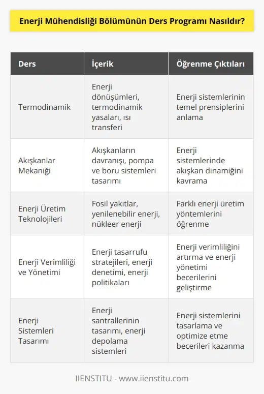 Enerji Mühendisliği Bölümünün ders programı, mezuniyet öncesi öğrencilere öğretilen temel konuları içermektedir. Öğrenciler, enerji mühendisliği alanındaki temel bilgileri öğrenmek için dersleri tamamlamalıdır. Ders programı, temel enerji mühendisliği konularının yanı sıra, enerji değişimini ve enerji üretimini etkileyen faktörleri, enerji mühendisliğine dayalı tasarım ve analiz konularını kapsamaktadır. Enerji mühendisliği bölümünün ders programı ayrıca, enerjinin    ve kontrolü ile ilgili konuları da kapsamaktadır.