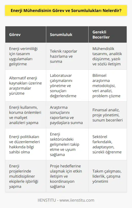 Enerji mühendisi, enerjinin verimli kullanımı için tasarımın uygulanması üzerine teknik raporlar hazırlar ve sunarlar. Alternatif enerji kaynakları ile ilgili laboratuvar araştırmaları gerçekleştirir. Araştırmadan çıkan sonuçları; enerji kullanım açısından, koruma ölçüsü ve maliyet açısından değerlendirir.