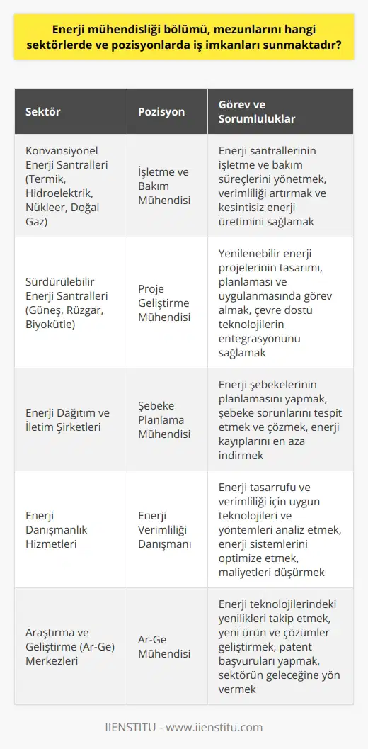 Enerji Mühendisliği Mezunlarının İş İmkanları  Enerji mühendisliği bölümü mezunları, enerji üretimi ve yönetimi konusundaki yetkinlikleri sayesinde enerji sektörünün farklı alanlarında ve pozisyonlarda iş imkanı bulabilmektedir. Özellikle enerji üretimi, enerji verimliliği ve enerji sistemi analizi gibi disiplinlere sahip olan enerji mühendisleri, konvansiyonel ve sürdürülebilir enerji santralleri, enerji dağıtım ve iletim şirketleri ve enerji danışmanlık hizmetleri veren firmalar için değerli uzmanlar olarak görülmektedir.  Konvansiyonel ve Sürdürülebilir Enerji Santralleri  Termik, hidroelektrik, nükleer ve doğal gaz santralleri gibi konvansiyonel enerji üretim tesislerinde enerji mühendisliği mezunları, tesislerin işletme ve bakım süreçlerinden sorumlu pozisyonlarda görev alabilmektedir. Güneş enerjisi, rüzgar enerjisi veya biokütle gibi sürdürülebilir enerji kaynaklarıyla çalışan enerji santralleri ise çevreye duyarlı ve temiz enerji üretim teknolojileri konusundaki bilgi ve tecrübeleri sayesinde enerji mühendisleri için önemli iş fırsatları sunmaktadır.  Enerji Dağıtım ve İletim Şirketleri  Enerji mühendisliği mezunları, enerji dağıtım ve iletim şirketlerinde çalışarak enerji sisteminin hızlı ve güvenli bir şekilde işlemesi konusundaki görevlere katkı sağlayabilirler. Bu şirketlerde enerji mühendisleri, enerji şebekelerinin planlaması, denetimi ve verimli çalışmasını sağlamanın yanı sıra, şebeke sorunları ve enerji kayıplarını önlemek için ekip üyesi olarak çalışmaktadırlar.  Enerji Danışmanlık Hizmetleri  Enerji sektöründeki firmalar, enerji verimliliği ve enerji yönetimi konularında enerji mühendisliği mezunlarından oluşan enerji danışmanlık hizmetleri alarak iş süreçlerinde maliyet ve çevresel maliyetlerini düşürmeyi amaçlamaktadırlar. Bu alanda çalışan enerji mühendisleri, enerji tasarrufu ve enerji verimliliği için uygun teknolojilerin ve yöntemlerin analiz edilmesi ve enerji sistemlerinin optimize edilmesi süreçlerinde danışman olarak görev almaktadırlar.  Sonuç olarak, enerji mühendisliği bölümü mezunları enerji sektöründe birçok farklı alan ve pozisyonda iş imkanı bulabilmekte ve sektörün sürdürülebilir ve verimli çalışması için kritik görevler üstlenmektedirler. Bu nedenle enerji mühendisliği eğitimi alan gençlerin sektörde önemli kariyer fırsatlarına sahip olduğu söylenebilir.