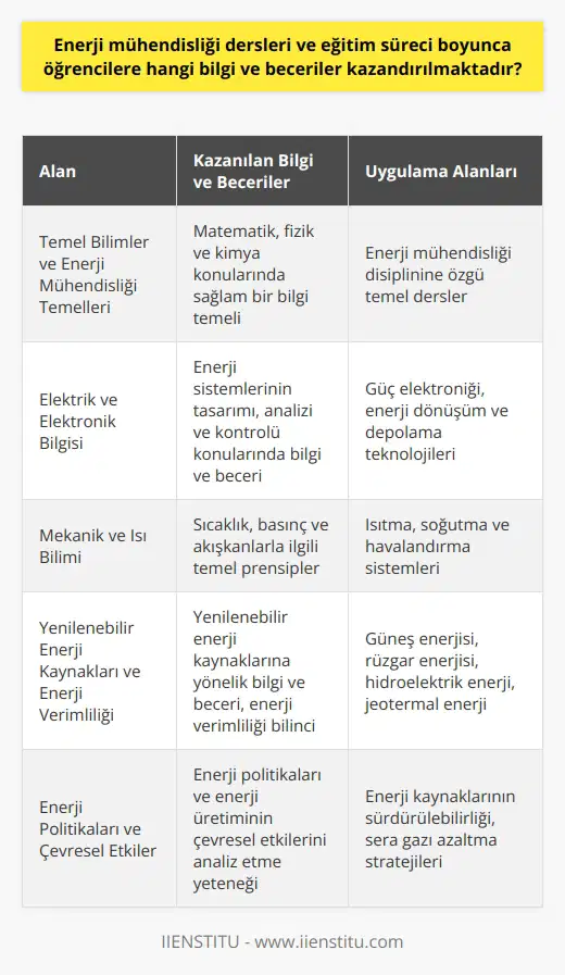 Temel Bilimler ve Enerji Mühendisliği Temelleri Enerji mühendisliği dersleri ve eğitim süreci boyunca öğrencilere, temel bilimlerden oluşan matematik, fizik ve kimya konularında sağlam bir bilgi temeli kazandırılmaktadır. Bu temel bilimler, enerji mühendisliği disiplinine özgü temel derslerle desteklenmektedir. Elektrik ve Elektronik Bilgisi Enerji mühendisleri, enerji sistemlerinin tasarımı, analizi ve kontrolü konularında bilgi ve beceri kazanmaktadır. Bu kapsamda, enerji mühendisliği öğrencilerine elektrik ve elektronik bilgisi verilerek, enerji sistemlerinin anahtar bileşenleri olan güç elektroniği, enerji dönüşüm ve depolama teknolojileri üzerinde çalışmaya başlamaları sağlanmaktadır. Mekanik ve Isı Bilimi Öğrenciler, sıcaklık, basınç ve akışkanlarla ilgili temel prensipleri öğrenerek, enerji mühendisliği ile ilişkili mekanik ve ısı biliminde yetkinlik kazanmaktadır. Bu sayede öğrenciler, ısıtma, soğutma ve havalandırma sistemleri gibi enerji ihtiyacının önemli bir kısmını karşılayan uygulamalar üzerinde çalışabilecek bilgi ve becerilere sahip olmaktadırlar. Yenilenebilir Enerji Kaynakları ve Enerji Verimliliği Enerji mühendisliği eğitimi sürecinde, öğrencilere yenilenebilir enerji kaynaklarına yönelik bilgi ve beceri kazandırılmaktadır. Güneş enerjisi, rüzgar enerjisi, hidroelektrik enerji ve jeotermal enerji gibi doğal kaynaklardan enerji üretim teknikleri ve uygulamaları detaylı olarak incelenmektedir. Ayrıca, enerji verimliliği hakkında bilinci yüksek bireyler olmaları ve bu konuda projeler geliştirebilmeleri amaçlanmaktadır. Enerji Politikaları ve Çevresel Etkiler Enerji mühendisliği eğitimi boyunca, enerji politikaları ve enerji üretiminin çevresel etkileri üzerinde önemli bir odak sağlanmaktadır. Bu sayede, enerji kaynaklarını ve enerji üretiminin sürdürülebilirliğini analiz edebilecek yetenekte mezunlar yetiştirilmektedir. Ayrıca, enerji üretiminin çevresel etkilerini ve sera gazı azaltma stratejilerini değerlendirebilecek bilgi ve becerilere sahip olmaları hedeflenmektedir. Sonuç olarak, enerji mühendisliği eğitimi sürecinde öğrencilere, enerji üretimi, enerji dönüşüm teknolojileri, enerji verimliliği, yenilenebilir enerji kaynakları ve enerji politikaları ile ilgili bilgi ve beceriler kazandırılmaktadır. Bu eğitim süreci sayesinde enerji mühendisleri, enerji kaynaklarının sürdürülebilir ve çevre dostu kullanımına katkı sağlayabilecek profesyoneller olarak yetişmektedirler.