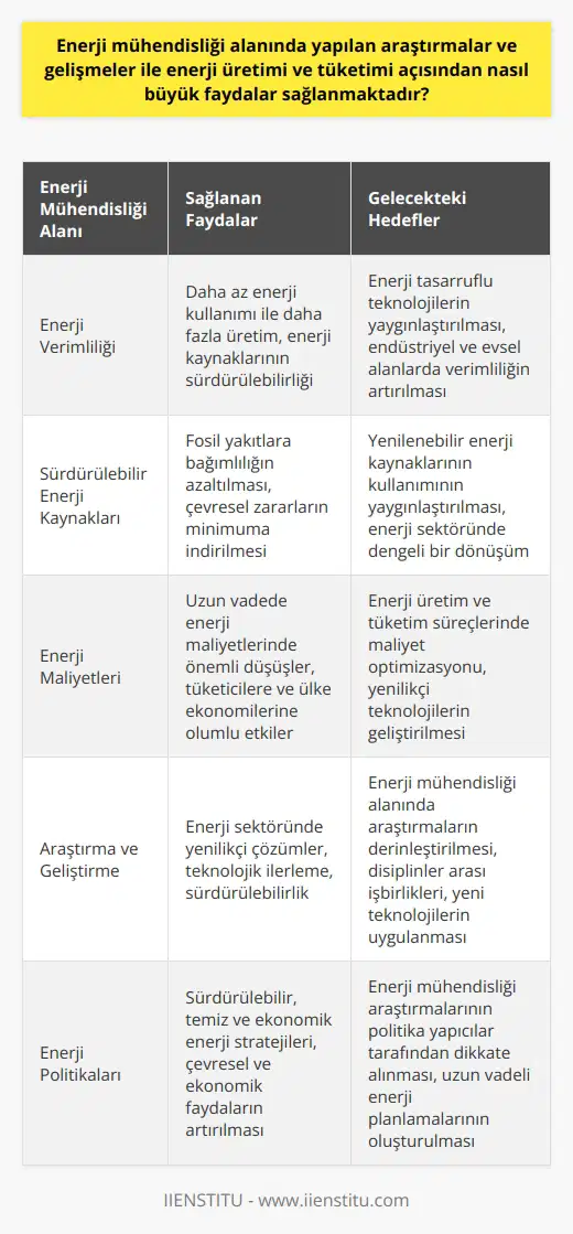 Enerji Mühendisliği Araştırmaları  Enerji mühendisliği alanında yapılan araştırmalar ve teknolojik gelişmeler, enerji üretimi ve tüketimi açısından büyük faydalar sağlamaktadır. Bu faydalar, enerji verimliliği artışı, sürdürülebilir enerji kaynaklarının kullanımının yaygınlaşması ve enerji maliyetlerinin azalması olarak özetlenebilir.  Enerji Verimliliğinin Artışı  Enerji mühendisliği araştırmaları sayesinde, enerji verimliliği önemli ölçüde artmaktadır. Yeni teknolojiler ve enerji tasarrufu sağlayan sistemler, endüstriyel ve evsel alanlarda daha az enerji kullanarak daha fazla ürün ve hizmet üretmeye olanak tanımaktadır. Bu sayede, enerji ihtiyacı azalmakta ve enerji kaynaklarının sürdürülmesine katkı sağlanmaktadır.   Sürdürülebilir Enerji Kaynaklarının Yaygınlaşması  Enerji mühendisliği ile yapılan çalışmalar, fosil yakıtların aşırı kullanımının yol açtığı çevresel ve ekonomik sorunların üstesinden gelmeyi amaçlamaktadır. Sürdürülebilir enerji kaynaklarına odaklanan bu çalışmalar, güneş, rüzgar ve hidroelektrik enerjisinin kullanımını yaygınlaştırarak enerji sektöründeki dengeleri değiştirmekte ve enerji üretiminin çevreye verdiği zararı azaltmaktadır.  Enerji Maliyetlerinin Azalması  Enerji mühendisliği alanında yapılan araştırmalar, enerji üretim ve tüketim süreçlerinin maliyetlerini düşürmeyi hedeflemektedir. Yenilenebilir enerji sistemlerinin geliştirilmesi ve enerji verimliliğini artıran teknolojik yenilikler, uzun vadede enerji maliyetlerinde önemli oranda azalmaya yol açmaktadır. Bu durum, hem tüketicilerin bütçelerine hem de ülkelerin enerji politikalarına ve ekonomilerine olumlu etkiler sağlamaktadır.  Sonuç olarak, enerji mühendisliği alanındaki araştırma ve gelişmeler, enerji üretimi ve tüketimi açısından büyük faydalar sağlamaktadır. Bu süreç, enerji verimliliğini artıran, çevreyi koruyan ve ekonomik faydalar sağlayan enerji politikaları doğrultusunda devam etmektedir. Enerji mühendisliği, gelecekte enerji sektörünü daha sürdürülebilir, temiz ve ekonomik hale getirmeye yönelik çalışmalarını sürdürecektir.