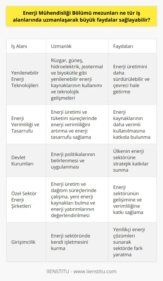 Enerji Mühendisliği Bölümü Mezunlarının İş Alanları ve Faydaları Enerji, dünyanın önemli kaynaklarından biri olarak karşımıza çıkmakta ve bu sektörde yer almak isteyenler için enerji mühendisliği bölümü büyük öneme sahiptir. Enerji mühendisliği bölümü mezunları, enerji kaynağı olan doğal ve yapay yolların kullanımı konusunda uzmanlaşarak büyük faydalar sağlayabilir. Bu alanlarda uzmanlaşmış enerji mühendisleri, doğal ve yapay kaynakların enerji üretimine daha verimli ve çevreci bir şekilde dönüştürülmesine katkı sağlayabilir. Yenilenebilir Enerji Teknolojilerinde Uzmanlaşma Günümüzde enerji mühendisliği mezunları, özellikle yenilenebilir enerji teknolojileri alanında büyük faydalar sağlayabilirler. Bu alanda uzmanlaşmış mühendisler, rüzgar, güneş, hidroelektrik, jeotermal ve biyokütle gibi yenilenebilir enerji kaynaklarının kullanımını ve teknolojik gelişmelerini destekleyerek enerji üretimini daha sürdürülebilir ve çevreci bir hale getirebilirler. Enerji Verimliliği ve Tasarrufu Artırma Enerji mühendisliği mezunları, enerji verimliliği ve enerji tasarrufu konularında da büyük faydalar sağlayabilirler. Enerji üretimi ve tüketim süreçlerinde enerji verimliliğini artırarak enerji tasarrufu sağlamak ve enerji kaynaklarının daha verimli kullanılmasına katkıda bulunmak bu mezunların önemli bir iş alanıdır. Büyük Şirketlerde ve Devlet Kurumlarında İş Olanakları Enerji mühendisliği bölümü mezunlarının kariyer olanakları oldukça geniştir. Mezunlar, devlet kurumlarında enerji politikalarının belirlenmesi ve uygulanmasında görev alabilirler. Ayrıca özel sektördeki enerji şirketlerinde, enerji üretim ve dağıtım süreçlerinde çalışarak ülkenin enerji sektörüne büyük katkılar sunabilirler. Bu alanlarda çalışarak enerjinin önemi daha fazla anlaşılan bir dönemde, yatırımcılara yeni enerji kaynakları bulmak ve enerji yatırımlarının değerlendirilmesi konusunda önemli fırsatlar sunabilirler. Ayrıca mezunlar, kendi işletme sahibi olarak da enerji sektöründe fark yaratabilirler. Sonuç olarak, enerji mühendisliği bölümü mezunları, enerji sektöründe doğal ve yapay kaynakların kullanımı konusunda uzmanlaşarak büyük faydalar sağlayacak iş alanlarında görev alabilir ve enerji sektörüne katkıda bulunabilirler. Bu sayede, enerji kullanımının daha verimli, sürdürülebilir ve çevreci bir hale gelmesine önemli katkılar sunarak, enerji sektörünün geleceği için önemli bir rol üstlenirler.