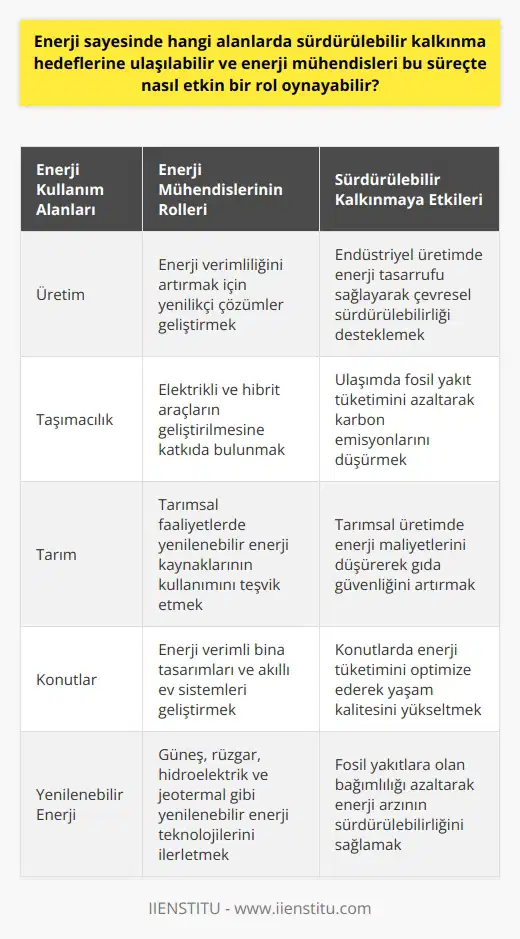 Enerji ve Sürdürülebilir Kalkınma Hedefleri Üretimden taşımacılığa, tarımdan konutlara kadar birçok alanda enerji kullanılır. Enerjinin doğru ve etkin kullanımı, hem ekonomik büyüme hem de çevresel sürdürülebilirlik açısından önemlidir. Bu nedenlerden ötürü, enerji alanında sürdürülebilir kalkınma hedeflerine ulaşmak mümkün olabilir. Enerji Mühendislerinin Rolü Enerji mühendisleri, bu süreçte etkin bir rol oynayabilirler. Yaratıcı ve etkin çözümler üretebilir, yeni teknolojiler geliştirebilir ve enerji verimliliğini artırmak için stratejiler geliştirebilirler. Aynı zamanda, mühendisler enerji kaynaklarının çevresel etkisini azaltma ve kaynakların sürdürülebilirliğini sağlama konularında önemli bir rol oynarlar. Doğru ve Daha İyi Enerji Kullanımı Enerji mühendislerinin enerji verimliliğini, enerji tasarrufunu ve yenilenebilir enerji kullanımını geliştirmedeki rolleri, doğru ve daha iyi enerji kullanımı için kritik öneme sahiptir. Bu, sürdürülebilir kalkınma hedeflerine ulaşmayı sağlar ve enerjinin tüm insanlar için uygun maliyetli ve erişilebilir olmasını sağlar. Sonuç Sonuç olarak, enerji alanında gelişmeler, enerji mühendisliğinin bilgi ve becerileri sayesinde gerçekleşir. Bu, enerjinin daha verimli kullanılmasını ve aynı zamanda çevresel sürdürülebilirliği geliştirecek teknolojilerin ilerlemesini mümkün kılar.