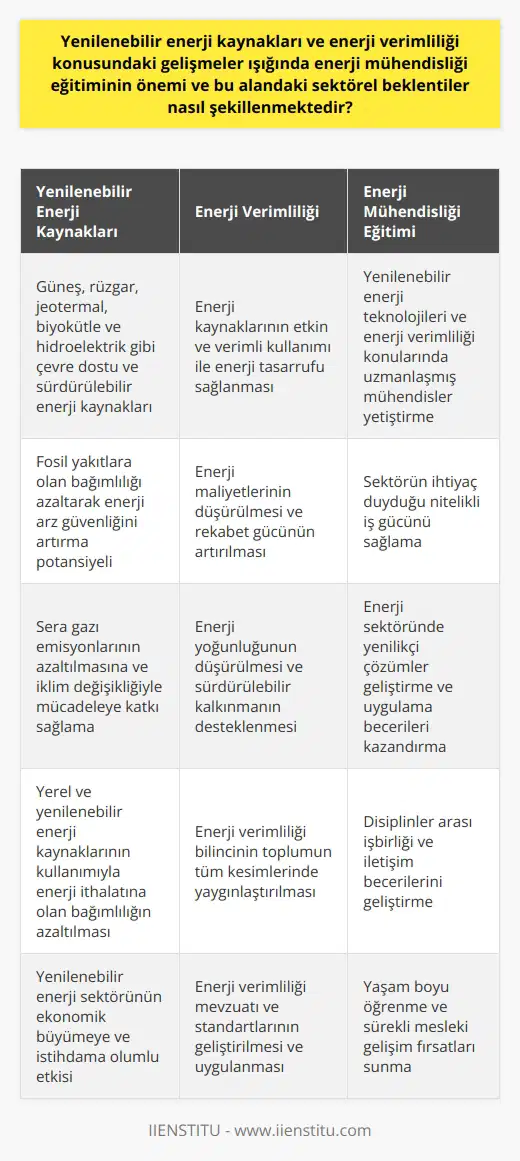Türkiye ve dünya genelinde yenilenebilir enerji kaynakları ve enerji verimliliği konularına olan ilgi hızla artmaktadır. Bu gelişmeler, enerji mühendisliği eğitiminin önemini daha da vurgulamaktadır. Özellikle yenilenebilir enerji teknolojileri alanında bilgi ve tecrübe sahibi olan enerji mühendisleri, gelecekte büyük talep görecektir. Eğitim konusunda yapılacak geniş kapsamlı yatırımlar, hem enerji verimliliği konusundaki bilinç düzeyini artıracak hem de sektörün ihtiyaç duyduğu nitelikli iş gücünü yetiştirecektir.  Dünya genelinde enerji ihtiyacı hızla artarken, enerji kaynaklarının etkin ve verimli kullanılması büyük önem taşımaktadır. Bu durum, enerji mühendisliği mesleğini cazip kılmaktadır. Enerji mühendisleri, enerji kullanımında ve tasarrufunda lider olacak, enerji yönetimi, enerji verimliliği, enerji denetimi ve enerji hizmetleri alanlarında aktif rol oynayacaklardır.   Enerji mühendisliği eğitiminin önemi tüm sektörler tarafından kabul edilmekte ve bu alanda yetişmiş mühendislere olan talep artmaktadır. Özellikle yenilenebilir enerji teknolojileri konusunda eğitim almış olan mühendisler, enerji sektörünün paydaşları tarafından büyük talep görmektedir. Bu durum, eğitim programlarının genişlemesine ve daha fazla öğrencinin bu alanda eğitim almasına yol açacaktır.  Sonuç olarak, yenilenebilir enerji kaynakları ve enerji verimliliği konularındaki gelişmeler, enerji mühendisliği eğitiminin önemini artırmaktadır. Bu alanda eğitim alan mühendisler, sektörün ihtiyaçlarına cevap verebilecek bilgi ve becerilere sahip olacaktır. Bu durum, hem enerji sektöründe hem de tüm toplumda enerji verimliliğinin artmasına ve enerji kaynaklarının sürdürülebilir bir şekilde kullanılmasına katkı sağlayacaktır.