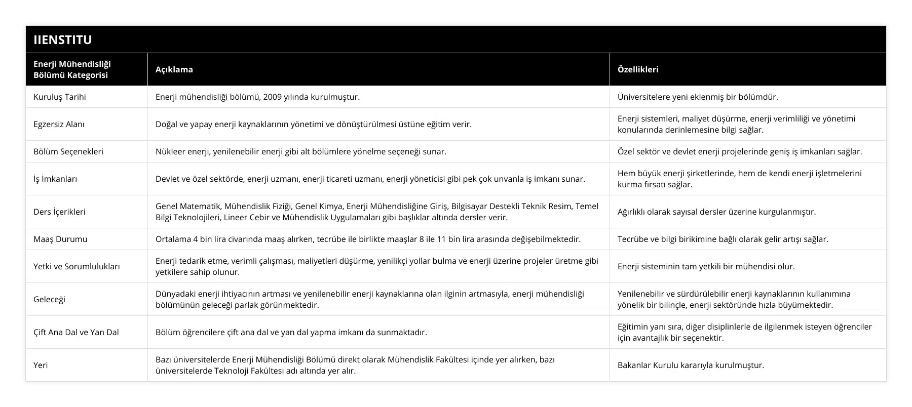 Kuruluş Tarihi, Enerji mühendisliği bölümü, 2009 yılında kurulmuştur, Üniversitelere yeni eklenmiş bir bölümdür, Egzersiz Alanı, Doğal ve yapay enerji kaynaklarının yönetimi ve dönüştürülmesi üstüne eğitim verir, Enerji sistemleri, maliyet düşürme, enerji verimliliği ve yönetimi konularında derinlemesine bilgi sağlar, Bölüm Seçenekleri, Nükleer enerji, yenilenebilir enerji gibi alt bölümlere yönelme seçeneği sunar, Özel sektör ve devlet enerji projelerinde geniş iş imkanları sağlar, İş İmkanları, Devlet ve özel sektörde, enerji uzmanı, enerji ticareti uzmanı, enerji yöneticisi gibi pek çok unvanla iş imkanı sunar, Hem büyük enerji şirketlerinde, hem de kendi enerji işletmelerini kurma fırsatı sağlar, Ders İçerikleri, Genel Matematik, Mühendislik Fiziği, Genel Kimya, Enerji Mühendisliğine Giriş, Bilgisayar Destekli Teknik Resim, Temel Bilgi Teknolojileri, Lineer Cebir ve Mühendislik Uygulamaları gibi başlıklar altında dersler verir, Ağırlıklı olarak sayısal dersler üzerine kurgulanmıştır, Maaş Durumu, Ortalama 4 bin lira civarında maaş alırken, tecrübe ile birlikte maaşlar 8 ile 11 bin lira arasında değişebilmektedir, Tecrübe ve bilgi birikimine bağlı olarak gelir artışı sağlar, Yetki ve Sorumlulukları, Enerji tedarik etme, verimli çalışması, maliyetleri düşürme, yenilikçi yollar bulma ve enerji üzerine projeler üretme gibi yetkilere sahip olunur, Enerji sisteminin tam yetkili bir mühendisi olur, Geleceği, Dünyadaki enerji ihtiyacının artması ve yenilenebilir enerji kaynaklarına olan ilginin artmasıyla, enerji mühendisliği bölümünün geleceği parlak görünmektedir, Yenilenebilir ve sürdürülebilir enerji kaynaklarının kullanımına yönelik bir bilinçle, enerji sektöründe hızla büyümektedir, Çift Ana Dal ve Yan Dal, Bölüm öğrencilere çift ana dal ve yan dal yapma imkanı da sunmaktadır, Eğitimin yanı sıra, diğer disiplinlerle de ilgilenmek isteyen öğrenciler için avantajlık bir seçenektir, Yeri, Bazı üniversitelerde Enerji Mühendisliği Bölümü direkt olarak Mühendislik Fakültesi içinde yer alırken, bazı üniversitelerde Teknoloji Fakültesi adı altında yer alır, Bakanlar Kurulu kararıyla kurulmuştur
