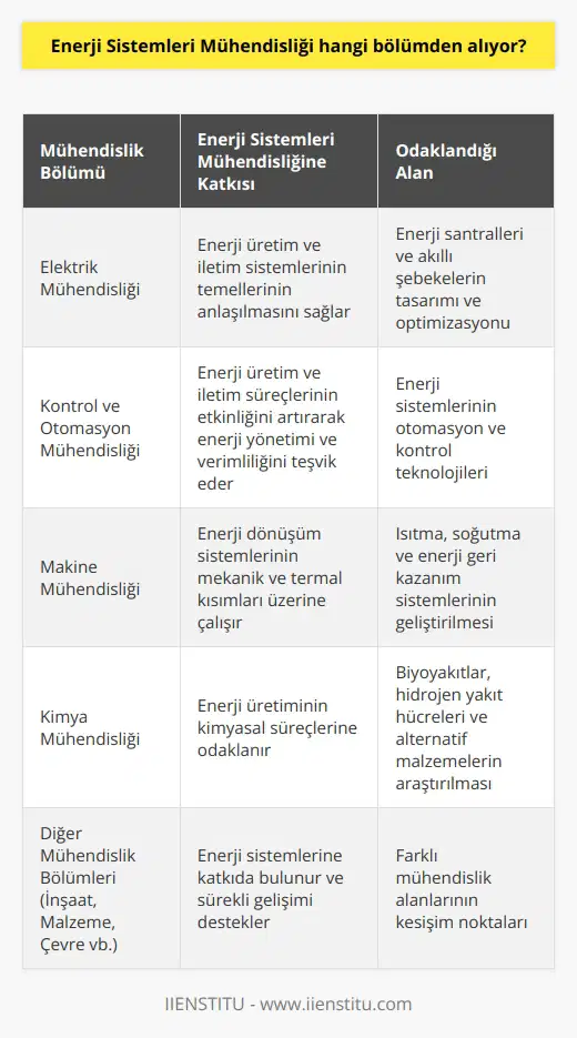 Enerji Si leri liği Bölümleri Enerji sileri liği, enerji üretimi, dağıtımı, yönetimi ve enerji verimliliği teknolojileri üzerine odaklanan çok disiplinli bir lik dalıdır. Bu alanda bir kariyer için gereken eğitim, çeşitli lik bölümlerinden alınabilir. İşte bu alanın başlıca lik bölümleri: Elektrik liği: Elektrik liği bölümünden alınan enerji sileri lik eğitimi, enerji üretim ve iletim silerinin temellerinin anlaşılmasına olanak tanır. Elektrik leri, enerji santralleri ve akıllı şebekelerin tasarımı ve optimizasyonu konularında uzmanlaşabilirler. : bölümü, enerji sistemlerinin otomasyon ve kontrol teknolojilerine odaklanır. Bu alandaki mühendisler, enerji üretim ve iletim süreçlerinin etkinliğini arttırarak enerji yönetimi ve verimliliğini teşvik edebilirler. Makine Mühendisliği: Enerji sistemleri için makine mühendisliği bölümünden eğitim alan mühendisler, enerji dönüşüm sistemlerinin mekanik ve termal kısımları üzerine çalışabilirler. Bu mühendisler, enerji verimliliğini artırmak için ısıtma, soğutma ve enerji geri kazanım sistemlerinin geliştirilmesinde önemli rol oynarlar. Kimya Mühendisliği: Enerji sistemleri mühendisliği ile ilgili kimya mühendisliği eğitimi, enerji üretiminin kimyasal süreçlerine odaklanır. Kimya mühendisleri, biyoyakıtlar ve hidrojen yakıt hücrelerinin geliştirilmesi veya enerji üretmek için alternatif malzemelerin araştırılması konularında çalışır. Enerji sistemleri mühendisliği, diğer mühendislik alanları ile iş birliği içinde olan bir disiplindir. İnşaat, malzeme ve çevre mühendisliği gibi bölümler de enerji sistemlerine katkıda bulunabilir ve sürekli gelişimi destekleyebilir. Bu nedenle, enerji sistemleri mühendisliği alanında çalışmayı hedefleyen öğrencilerin farklı mühendislik bölümlerinden eğitim almaları mümkündür.