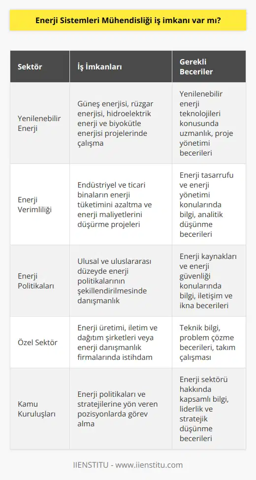 Enerji Sistemleri Mühendisliği İş İmkanları  Sektördeki Gelişmeler  Enerji sektörü, sürekli gelişen teknolojilere ve enerji ihtiyacına bağlı olarak hızla büyümeye devam etmektedir. Bu durum, enerji sistemleri mühendisliği mezunlarına özellikle yenilenebilir enerji, enerji verimliliği ve enerji politikaları konularında birçok iş imkanı sunmaktadır.  Yenilenebilir Enerji Projeleri   Dünya enerji piyasası, çevresel etkileri ve sürdürülebilir enerji kaynakları nedeniyle giderek daha fazla yenilenebilir enerji projelerine yönelmektedir. Bu kapsamda, enerji sistemleri mühendislerinin, güneş enerjisi, rüzgar enerjisi, hidroelektrik enerji ve biyokütle enerjisi gibi alanlarda uzmanlık kazanmaları ve bu projelerde yer almaları mümkündür.   Enerji Verimliliği Çalışmaları  Enerji sistemleri mühendisliği mezunları, enerji verimliliği konusunda da önemli roller üstlenebilir. Endüstriyel ve ticari binaların enerji tüketimini azaltmaya ve enerji maliyetlerini düşürmeye yönelik projelerde çalışarak, enerji tasarrufu ve enerji yönetimi konularında etkili çözümler sunabilirler.  Enerji Politikaları ve Regülasyonlar  Enerji sistemleri mühendisleri, enerji politikalarının oluşturulması ve uygulanması süreçlerinde de kilit roller oynayabilirler. Ulusal ve uluslararası düzeyde enerji politikalarının şekillendirilmesinde, enerji kaynaklarının kullanımı ve enerji güvenliği konularında karar vericilere danışmanlık yaparak, sektörün dönüşümüne katkı sağlayabilirler.  Özel Sektör ve Kamu Kuruluşları  Enerji sistemleri mühendisliği mezunları, özel sektörde enerji üretimi, iletim ve dağıtım şirketlerinde veya enerji danışmanlık firmalarında istihdam edilebilir. Ayrıca, kamu kuruluşlarında enerji politikaları ve stratejilerine yön veren pozisyonlarda da görev alabilirler.  Kariyer Seçenekleri ve İş İmkanları  Sonuç olarak, enerji sistemleri mühendisliği mezunlarının karşılaşabileceği iş imkanları oldukça çeşitlidir. Kendi alanlarında uzmanlaşarak ve sürekli gelişen enerji teknolojilerini takip ederek   lı bir kariyer hedefine ulaşabilirler. Enerji sektörünün hızlı büyümesi ve yenilenebilir enerji kaynaklarının öneminin gün geçtikçe artması, enerji sistemleri mühendisliği mezunlarının iş imkanlarının da sürekli genişlemesine neden olacaktır.