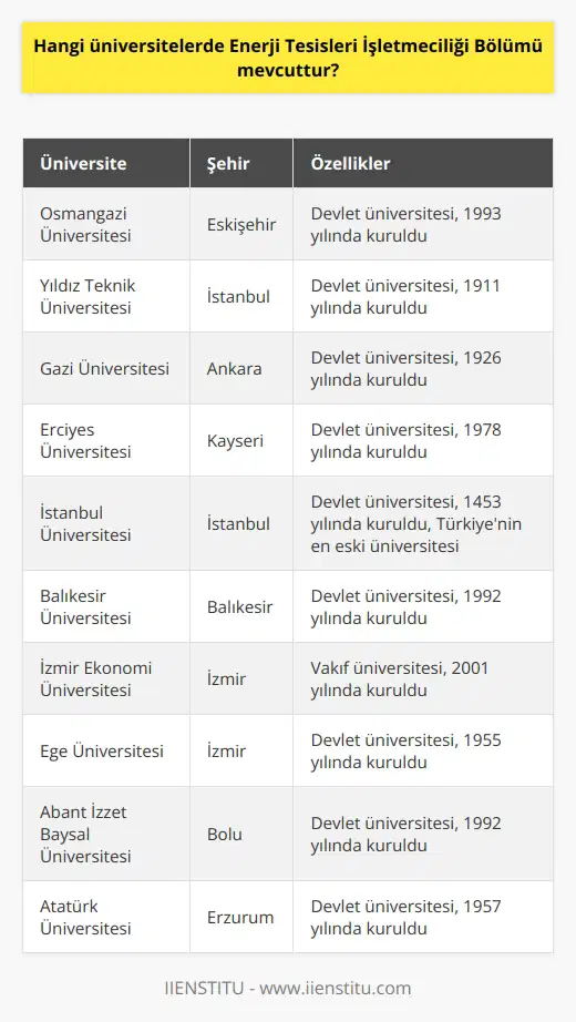 Türkiyede Enerji Tesisleri İşletmeciliği Bölümü bulunan üniversiteler şunlardır: - Osmangazi Üniversitesi - Yıldız Teknik Üniversitesi - Gazi Üniversitesi - Erciyes Üniversitesi - İstanbul Üniversitesi - Balıkesir Üniversitesi - İzmir Ekonomi Üniversitesi - Ege Üniversitesi - Abant İzzet Baysal Üniversitesi - Atatürk Üniversitesi