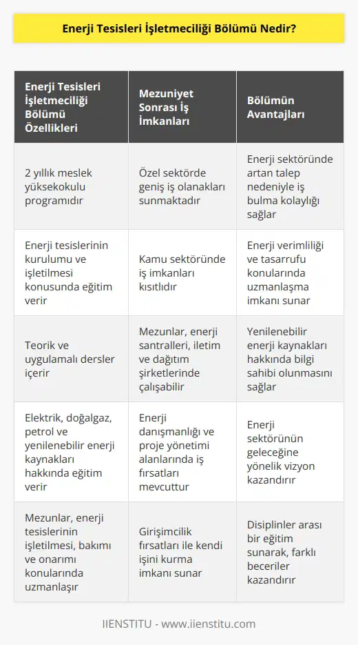 Enerji Tesisleri İşletmeciliği bölümü diğer meslek yüksekokulu bölümleri gibi 2 yıllıktır. enerji tesislerinin kurulumu ve yürütülmesi sırasında görev alacak mezunlar vermektir. Bölüm mezunları için iş imkanları kamu alanında kısıtlı olsa da özel sektörde seçenek yüksektir.