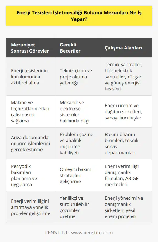 Enerji Tesisleri İşletmeciliği bölümü mezunları Enerji Tesislerinin kurulmasında görev alır. İlgili makine ve diğer araç gereçlerin çalışmasında önemli görevler üstlenirler. Çalıştıkları tesislerdeki sistemlerde arıza yaşanması halinde ilgili teçhizatın onarımını üstlenirler ve kullanılmakta olan makinelerin periyodik olarak bakımlarını yapmak önemli sorumlulukları arasındadır.