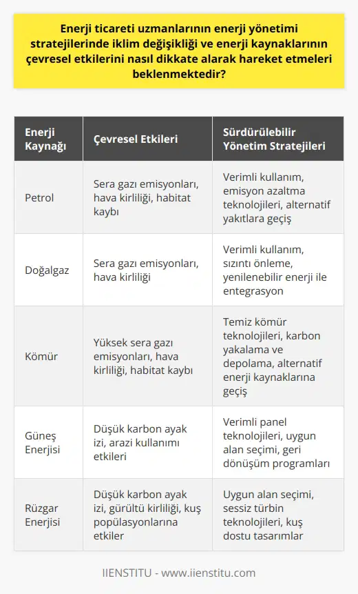 Enerji ticareti uzmanlarının iklim değişikliği ve çevresel etkiler üzerinde rolü büyüktür. Enerji yönetimi stratejileri geliştirirken, bu uzmanlar iklim değişikliğinin etkilerini ve enerji kaynaklarının çevreye olan etkisini göz önünde bulundurmalıdır. Özellikle, enerji ticareti uzmanları hem konvansiyonel (petrol, doğalgaz) hem de yenilenebilir enerji kaynakları (güneş, rüzgar) hakkında geniş bilgiye sahip olmalıdır. İklim değişikliği, enerji üretimi ve tüketimi üzerinde direkt bir etkiye sahiptir. Dolayısıyla enerji ticareti uzmanlarının, karbon emisyonlarının azaltılması ve enerji verimliliğinin artırılması hedeflerine ulaşmak için stratejiler belirlemesi gerekmektedir. Bu stratejiler enerji kaynaklarının sürdürülebilir kullanımını teşvik etmeli ve enerji tüketiminin çevresel etkilerini azaltmalıdır. Daha sürdürülebilir enerji yönetimi stratejileri benimsemek için, enerji ticareti uzmanları enerji kaynaklarının çevresel etkilerini dikkate almalıdır. Enerji üretimi ve tüketimi, hava ve su kirliliği, habitat kaybı ve iklim değişikliği gibi bir dizi çevresel sorunu tetikler. Bu nedenle, enerji ticareti uzmanlarının, enerji kaynaklarından en yüksek verimi elde etmek için stratejiler geliştirirken, bu kaynakların çevreye olan potansiyel etkisini dikkate almaları gerekmektedir. Ek olarak, enerji ticareti uzmanları enerji verimliliği stratejilerine odaklanmalıdır. Enerji verimliliği, enerji tüketimini azaltmanın ve karbon emisyonlarını düşürmenin en etkili yoludur. Enerji ticareti uzmanları, enerji verimliliği teknolojilerinin teşvik edilmesi ve kullanılmasi için politikalar ve stratejiler geliştirmelidir. Netice olarak, enerji ticareti uzmanlarının sürdürülebilir enerji yönetim stratejileri geliştirme sorumluluğu vardır. Bu uzmanlar, enerji kaynaklarını en etkin ve verimli şekilde kullanmanın yanı sıra bu kaynakların çevresel etkilerini de dikkate almalıdır. Enerji ticareti uzmanları, iklim değişikliği ile mücadele ve çevresel etkilerin azaltılmasını sağlamak için sürdürülebilir ve yenilikçi enerji çözümleri üzerinde çalışmalıdır.