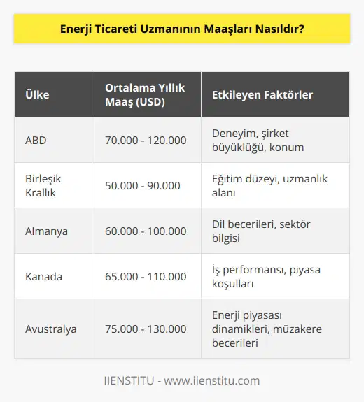 Enerji ticareti uzmanının maaşı, işin zorluk derecesine, çalıştıkları şirkete ve konumuna göre değişkenlik gösterebilir. Örneğin, enerji ticareti uzmanının ABDdeki ortalama yıllık maası, 2019 yılında 70.000 - 120.000 USD arasında değişti.