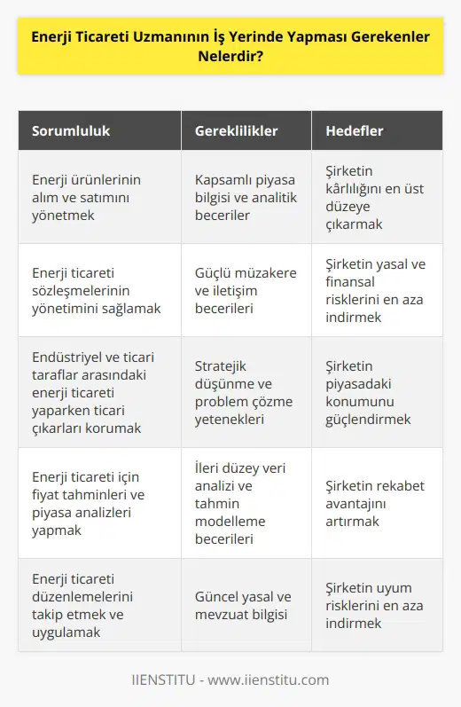 1. Enerji ürünlerinin alım ve satımını yönetmek. 2. Enerji ticareti sözleşmelerinin yönetimini sağlamak. 3. Endüstriyel ve ticari taraflar arasındaki enerji ticareti yaparken ticari çıkarları korumak. 4. Enerji ticareti için fiyat tahminleri ve piyasa analizleri yapmak. 5. Enerji ürünleri için fiyat ve sözleşme türlerini belirlemek. 6. Enerji ticareti düzenlemelerini takip etmek ve uygulamak. 7. Kurumsal misafirler ile enerji ticareti üzerine görüşmeler düzenlemek. 8. Uluslararası enerji ticareti için uygun koşullar sağlamak. 9. Enerji ticareti aracıları ve komisyoncuları ile çalışmak. 10. Enerji ticareti yapılan piyasaların fonksiyonlarını ve özelliklerini anlamak.