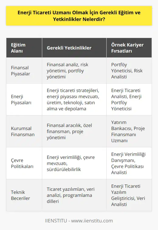 Enerji ticareti uzmanı olmak için, bireyin finansal piyasalar, enerji piyasaları, enerji ticareti ve risk yönetimi hakkında kapsamlı bir eğitim ve yetkinlik gerektirir. Eğitim, bireyin enerji ticareti stratejilerini, enerji piyasalarının işleyişini ve enerji piyasalarındaki mevzuatı, üretim, teknoloji, satın alma ve depolama gibi alanlarda uzmanlık gerektirir. Bir enerji ticareti uzmanının, kurumsal finansman, finansal aracılık, özel finansman, proje yönetimi, yönetimi, risk yönetimi, enerji verimliliği ve çevre politikaları gibi alanlarda da bilgi sahibi olması gerekir. Ayrıca, enerji ticareti uzmanlarının, ticaret için kullanılan teknolojileri ve yazılımları da kullanmak için teknik beceri sahibi olmaları gerekir.